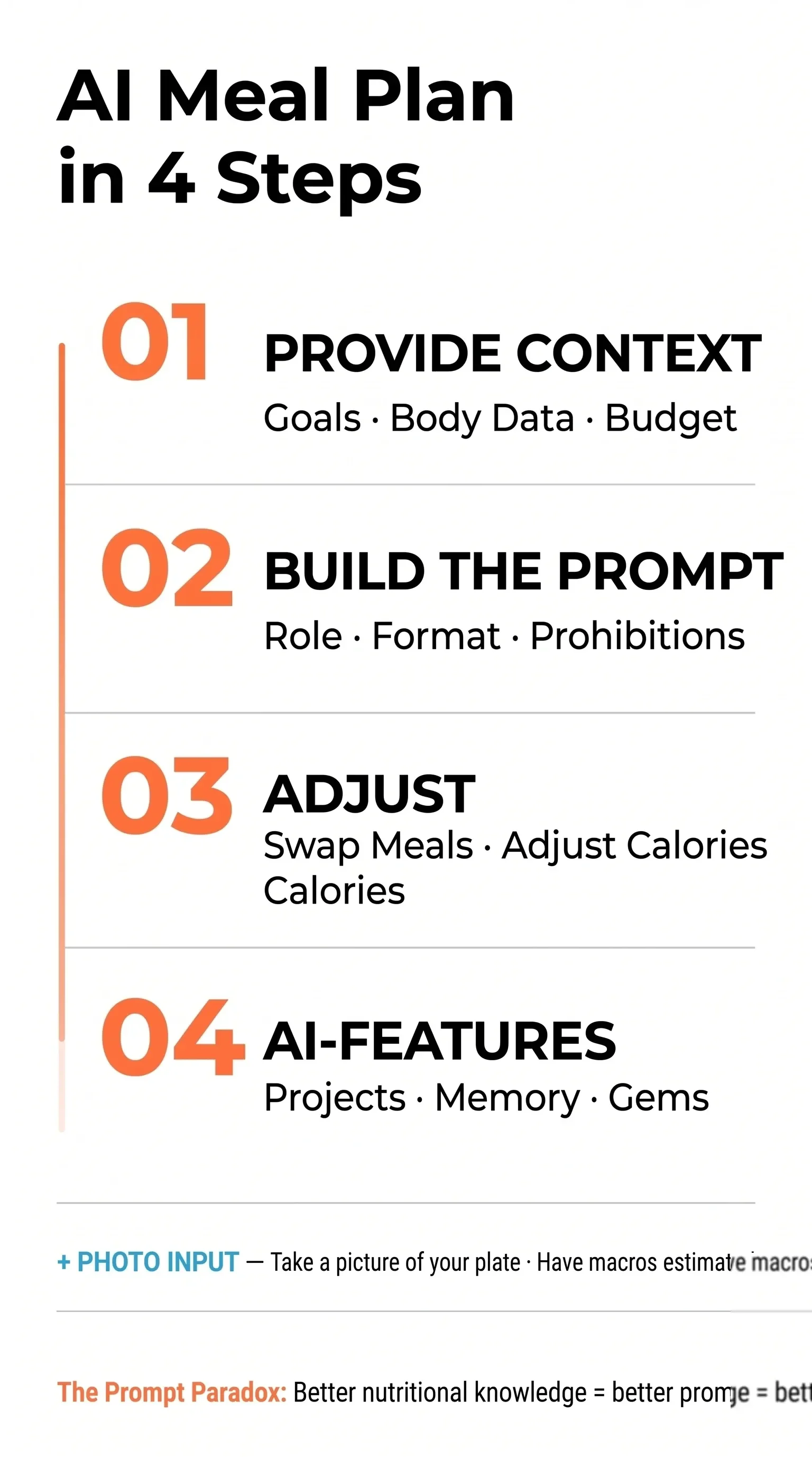 Infographic: AI nutrition plan in 4 steps - supply context, structure prompt, adjust, use power features