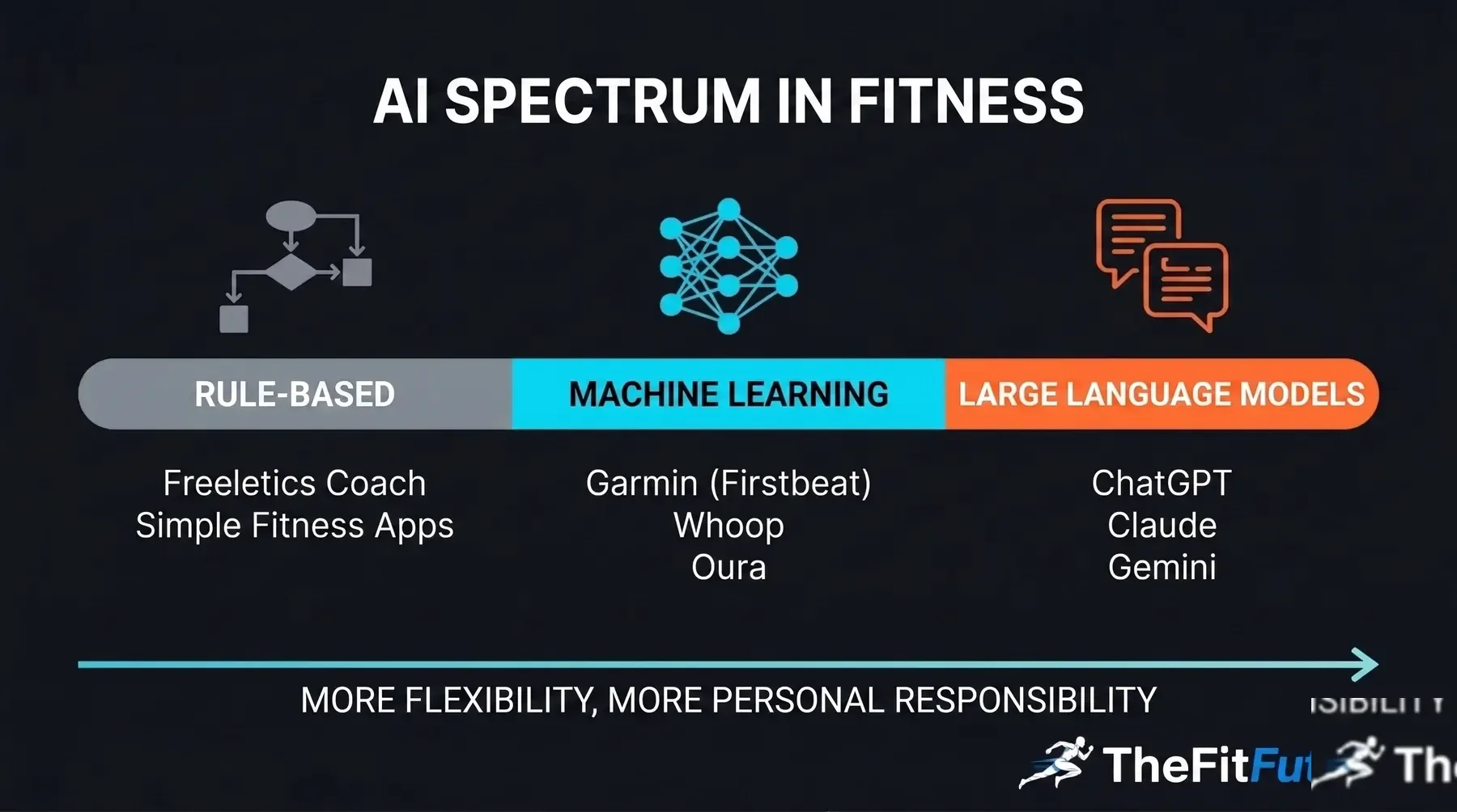 The AI spectrum in fitness: from rule-based systems through machine learning to large language models — with app examples classified along the way