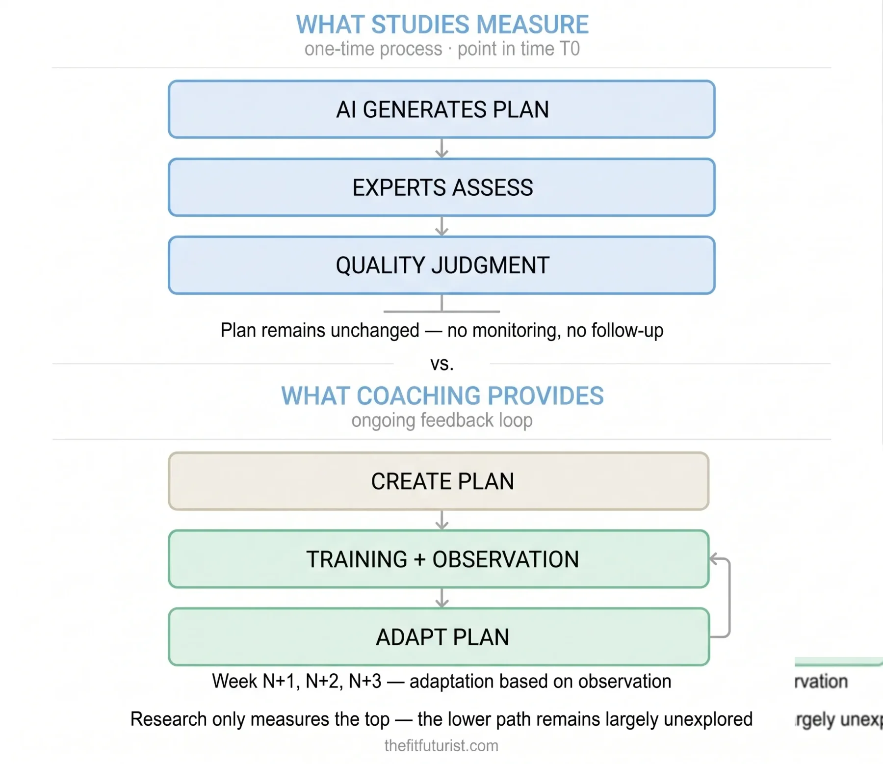 What studies measure vs. what coaching delivers — TheFitFuturist infographic