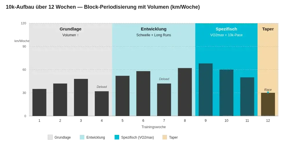 Balkendiagramm der 10k-Periodisierung über 12 Wochen mit zwei Deload-Wochen und Taper