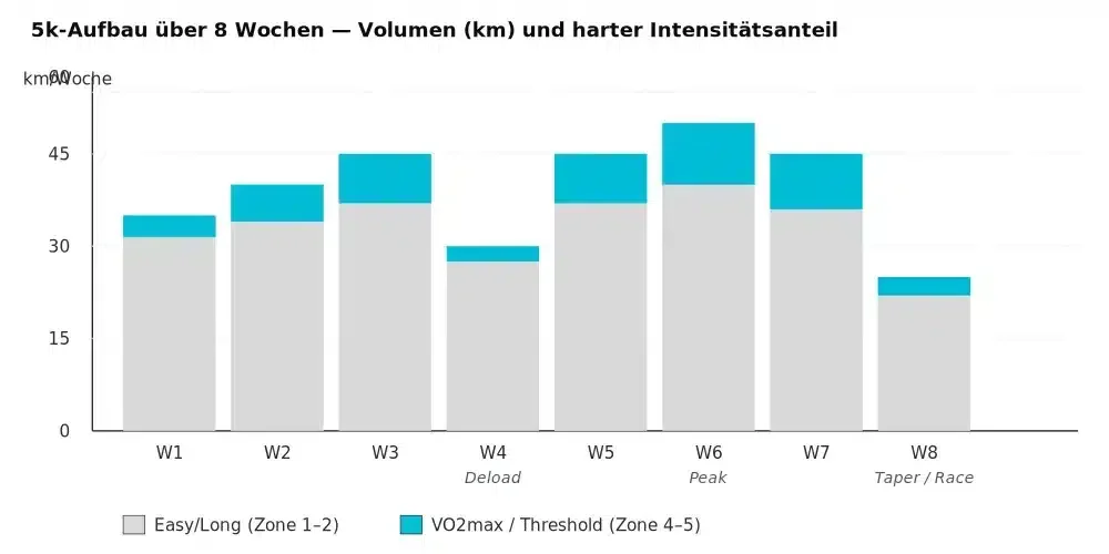 Balkendiagramm der 5k-Periodisierung über 8 Wochen mit Volumen und hartem Intensitätsanteil, Deload in Woche 4 und Taper in Woche 8