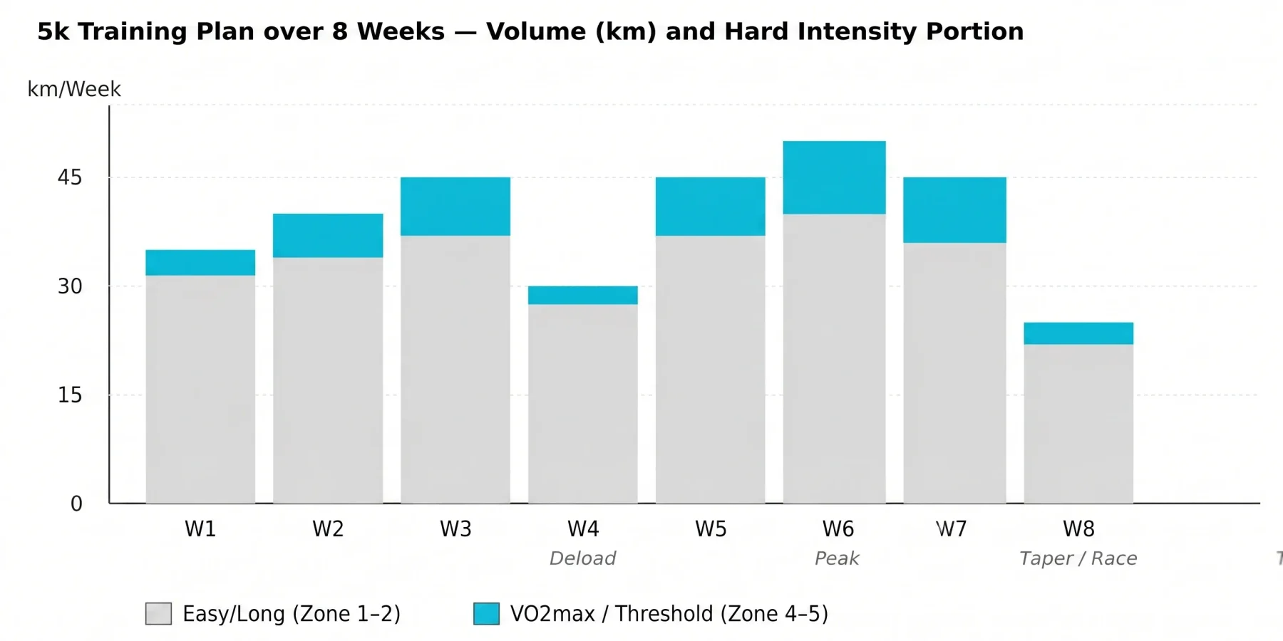 Bar chart of the 5k periodization over 8 weeks showing volume and hard-intensity share, deload in week 4 and taper in week 8