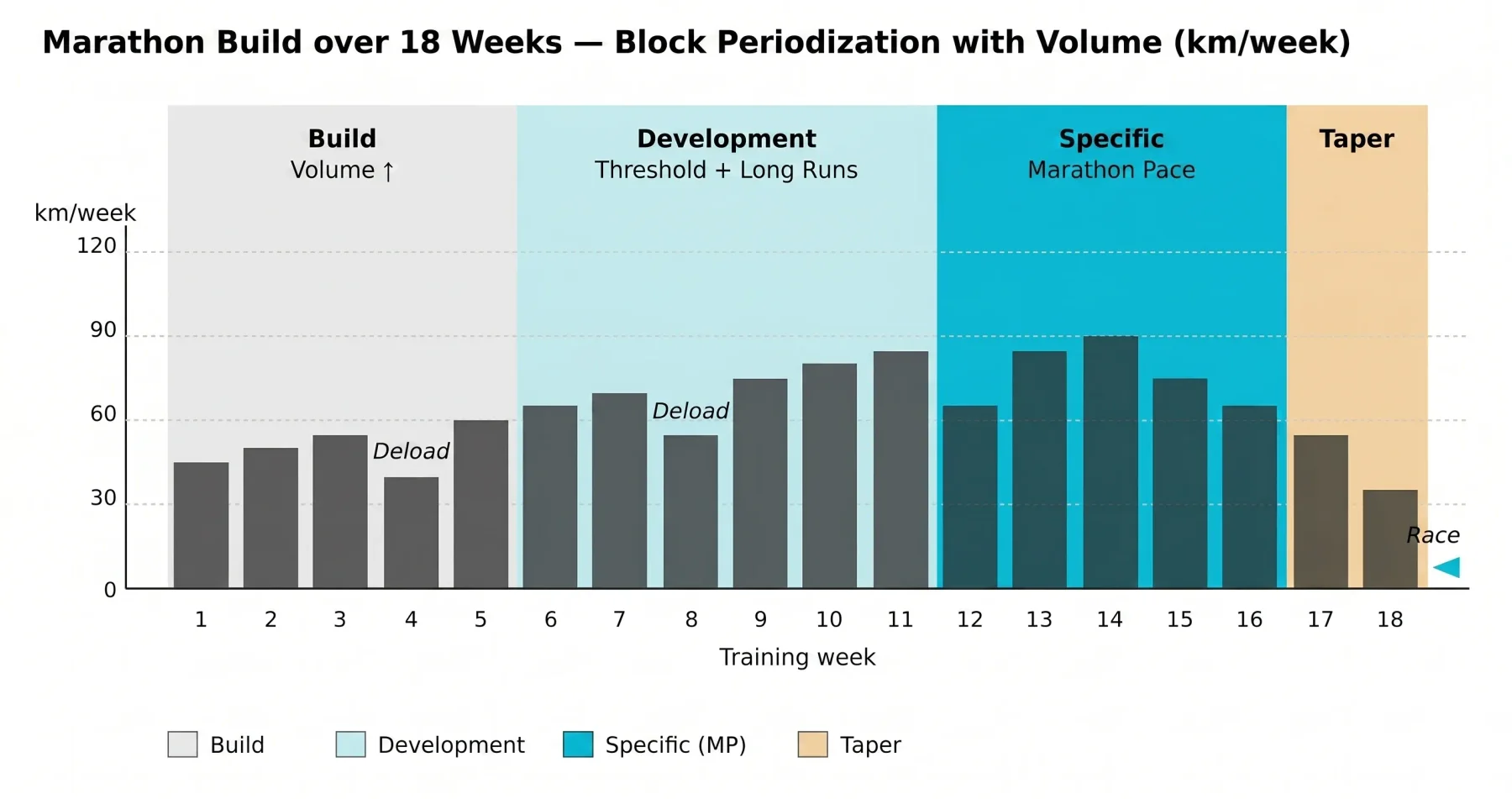 Marathon block periodization over 18 weeks with colour-coded phases base, development, specific and taper
