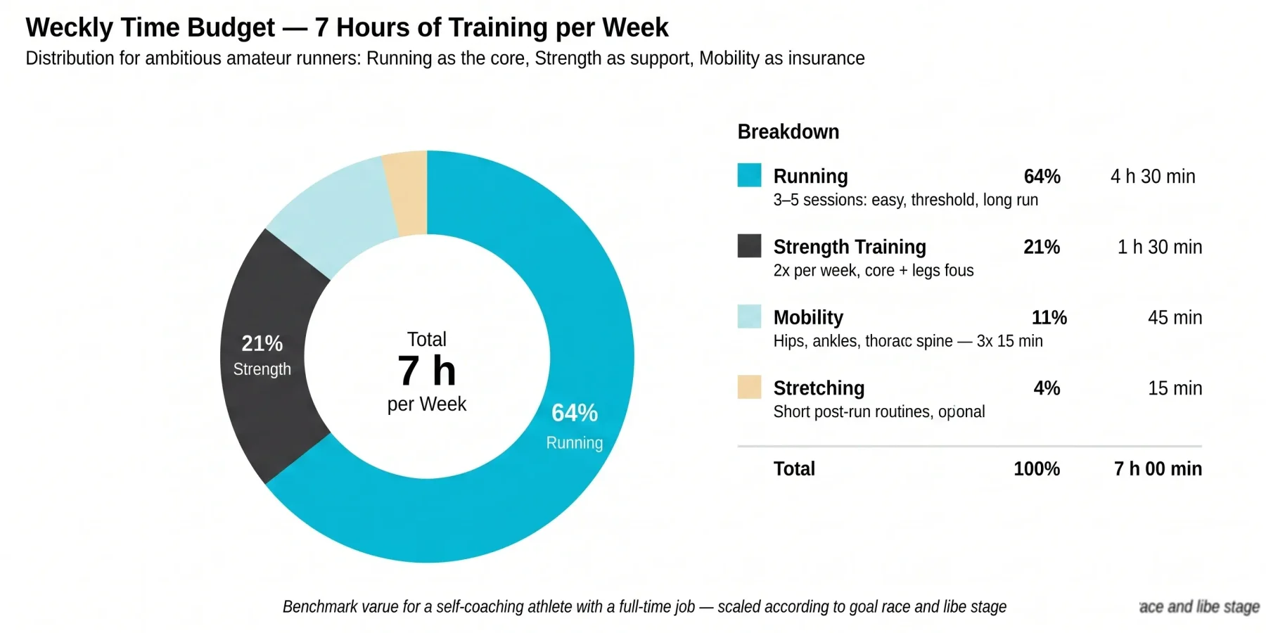 Pie chart showing a runner's training-week time budget covering runs, strength training, mobility and stretching