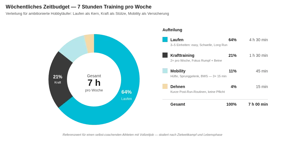 Kreisdiagramm zum Zeitbudget einer Läufer-Trainingswoche mit Lauf, Krafttraining, Mobility und Dehnen