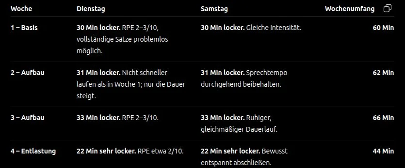 Tabelle mit vier Trainingswochen: Dienstag und Samstag je 30 bis 33 Minuten locker, in Woche 4 eine Entlastungswoche mit 22 Minuten