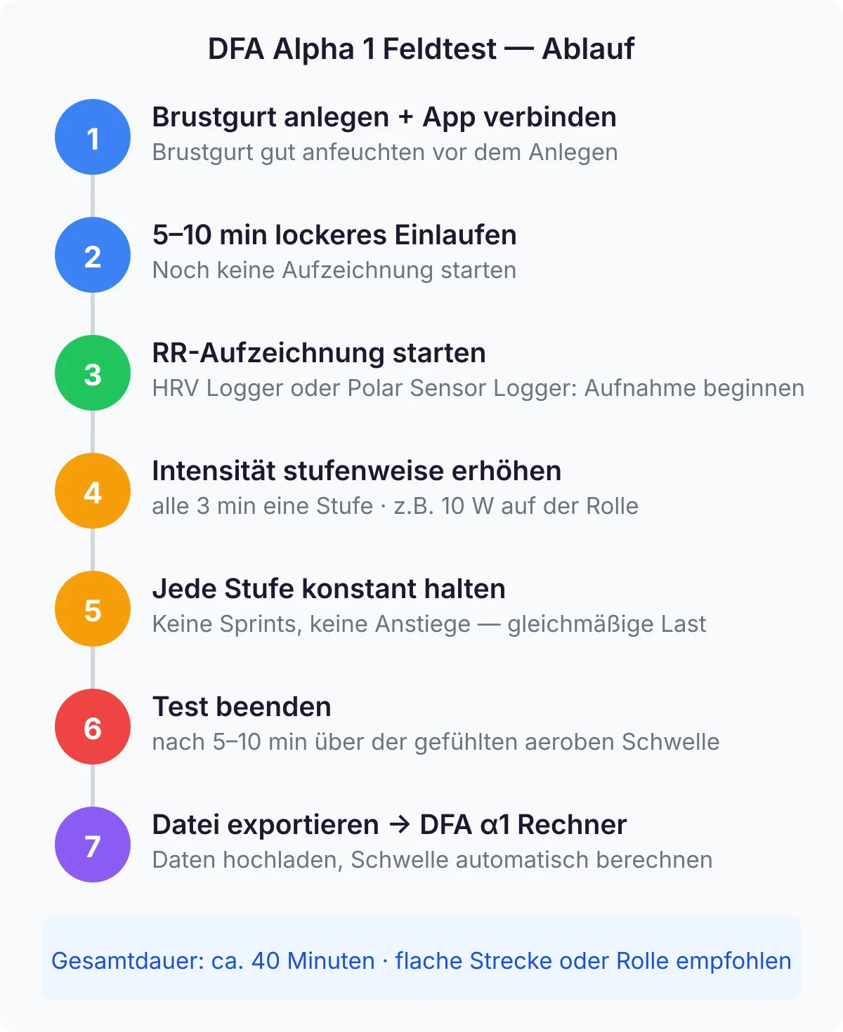 DFA Alpha 1 Feldtest Ablauf: 40 Minuten stufenweise Belastungssteigerung auf flacher Strecke mit Brustgurt