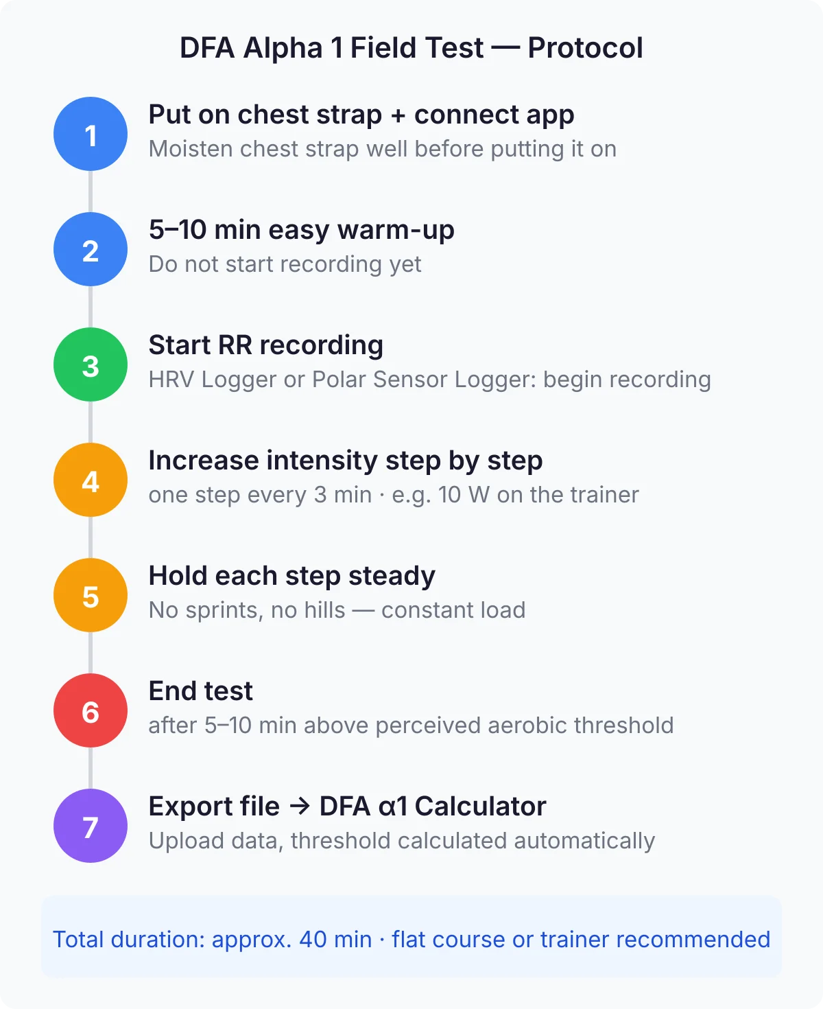DFA Alpha 1 field test protocol: 40-minute stepwise intensity progression on flat course with chest strap