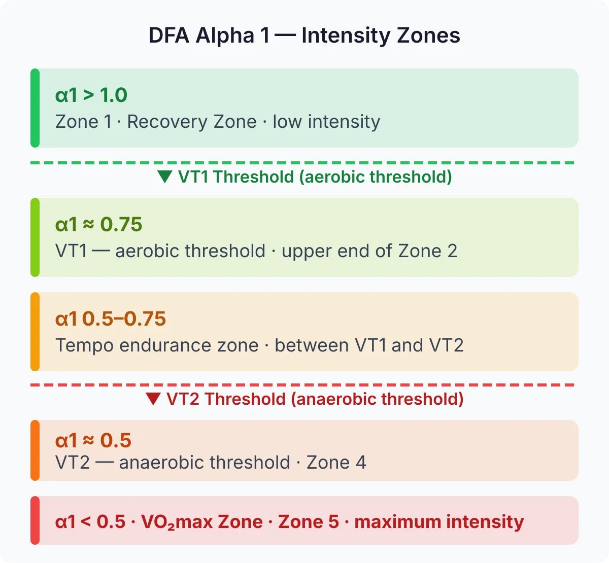 DFA Alpha 1 intensity zones: α1 value decreases with increasing load — VT1 at ≈ 0.75, VT2 at ≈ 0.5