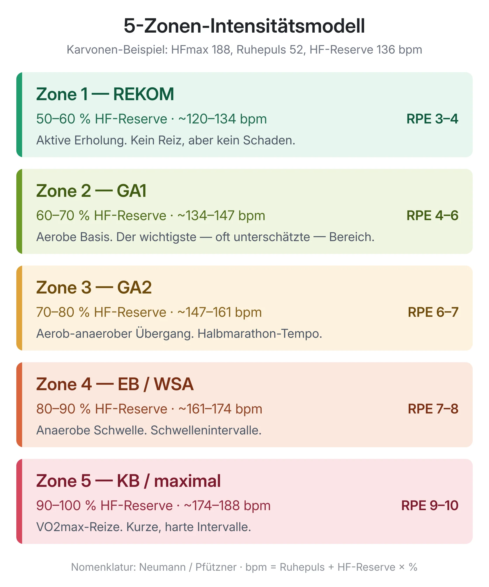 Infografik: 5-Zonen-Intensitätsmodell (REKOM, GA1, GA2, EB/WSA, KB) mit Karvonen-Herzfrequenzwerten für HFmax 188 und Ruhepuls 52 – von 120 bis 188 bpm – und RPE je Zone