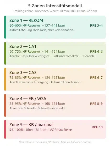 Infografik: 5-Zonen-Intensitätsstufenmodell für Ausdauertraining — REKOM bis KB mit Herzfrequenzwerten und RPE