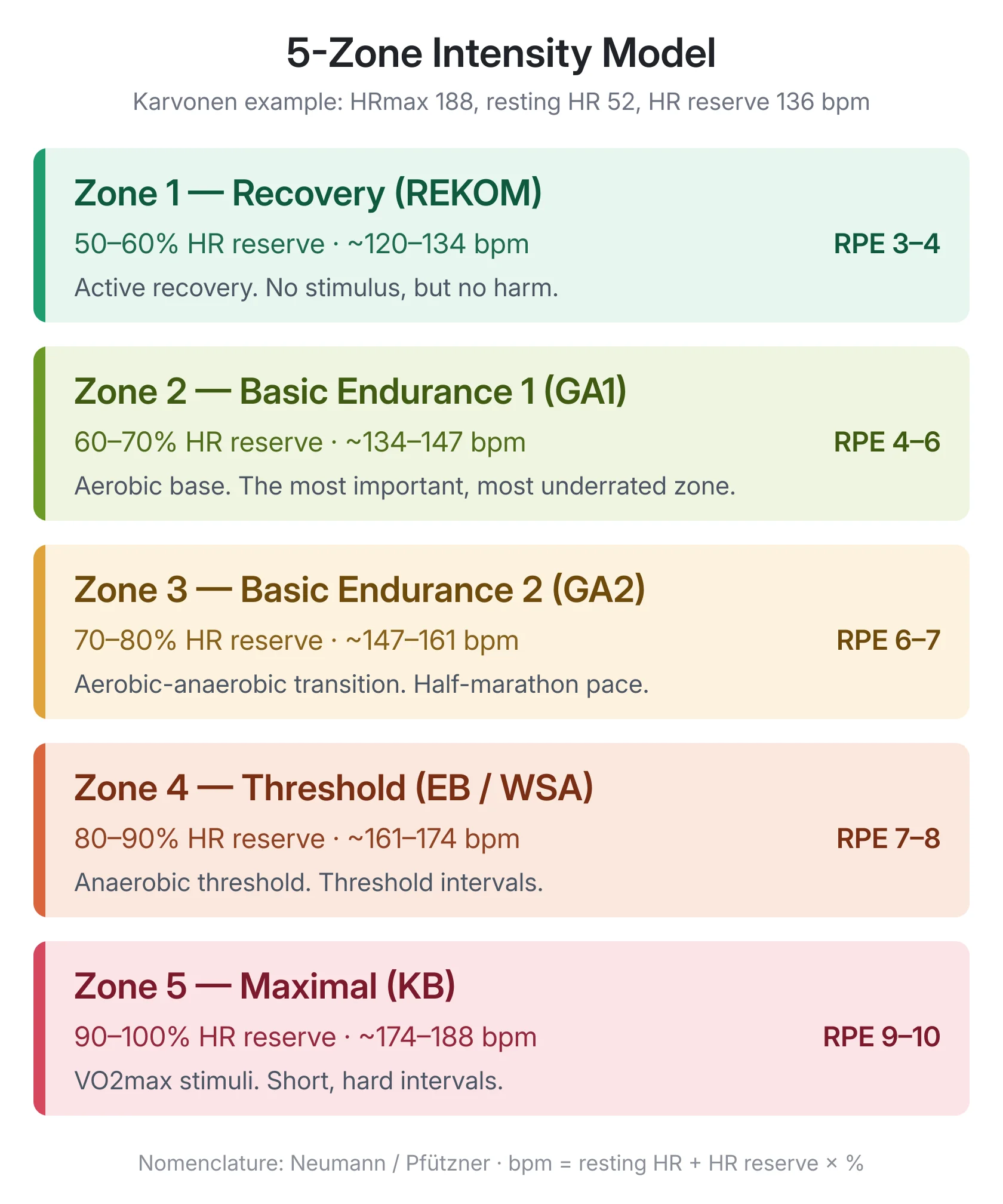 Infographic: 5-zone intensity model (recovery, GA1, GA2, threshold, maximal) with Karvonen heart rate values for HRmax 188 and resting HR 52 โ from 120 to 188 bpm โ and RPE per zone