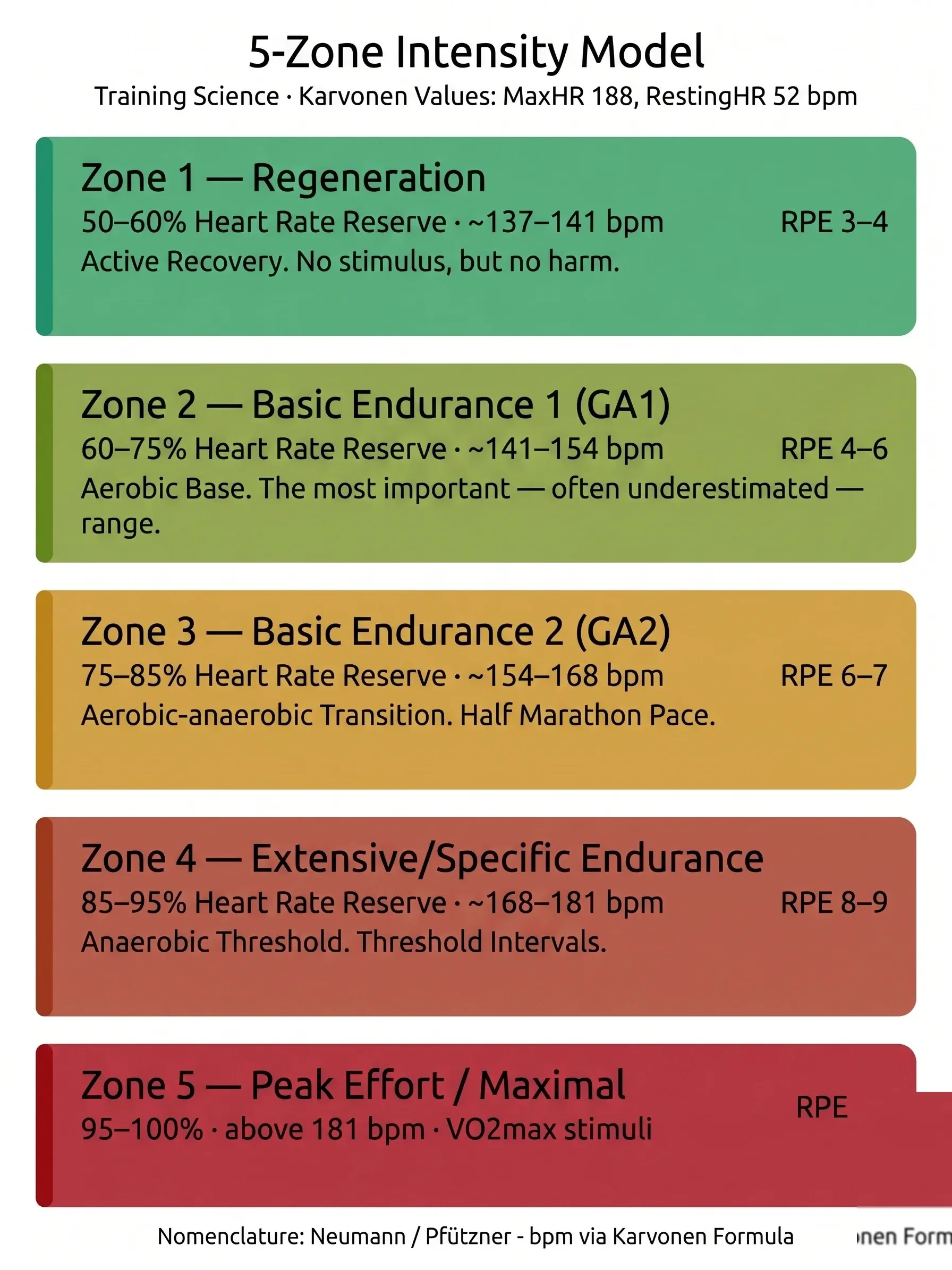Infographic: 5-zone intensity model for endurance training — recovery through maximal with heart rate values and RPE