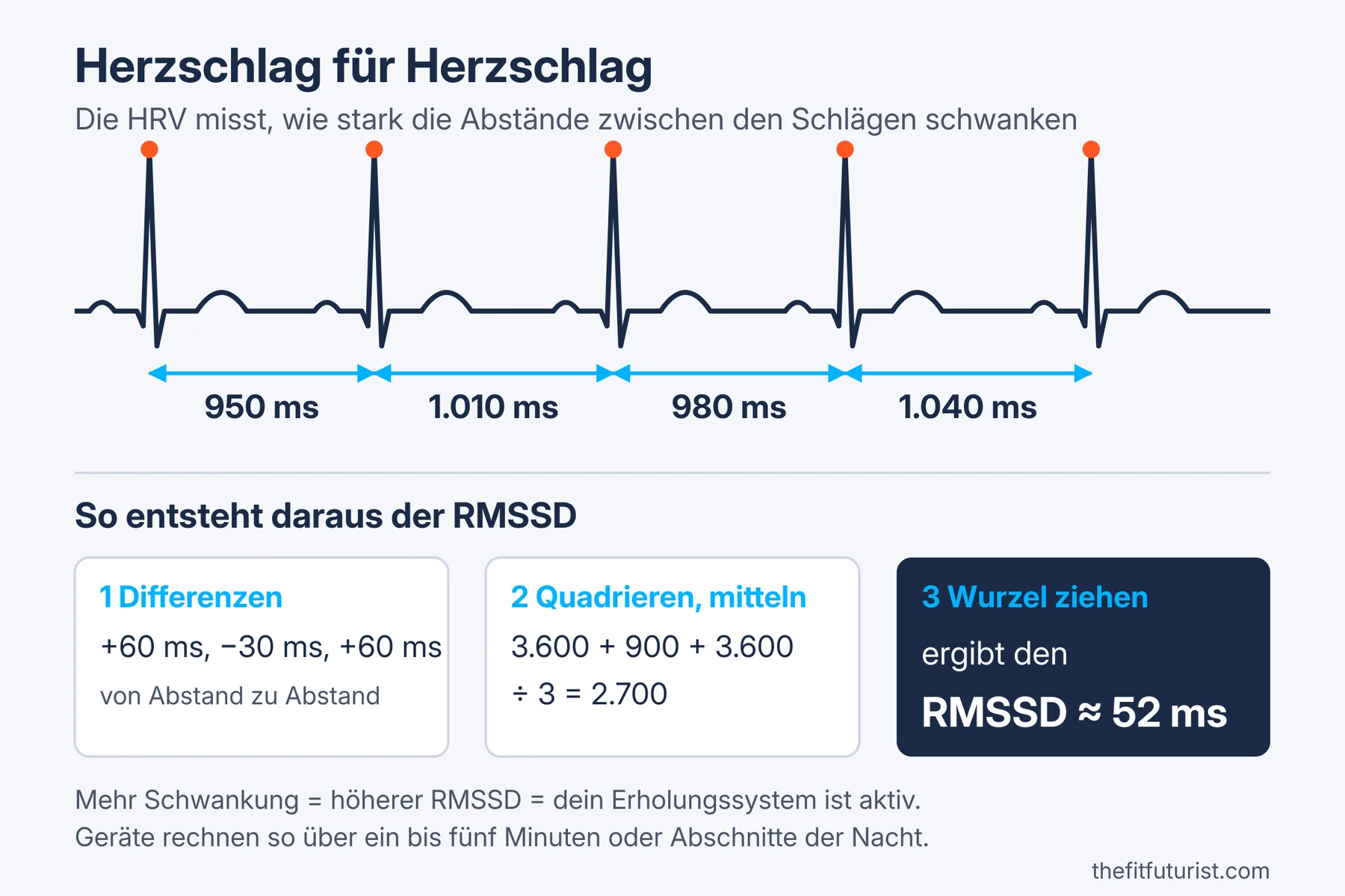 ECG trace with five heartbeats and varying intervals of 950, 1,010, 980 and 1,040 milliseconds, below it the RMSSD calculation in three steps with a result of about 52 milliseconds
