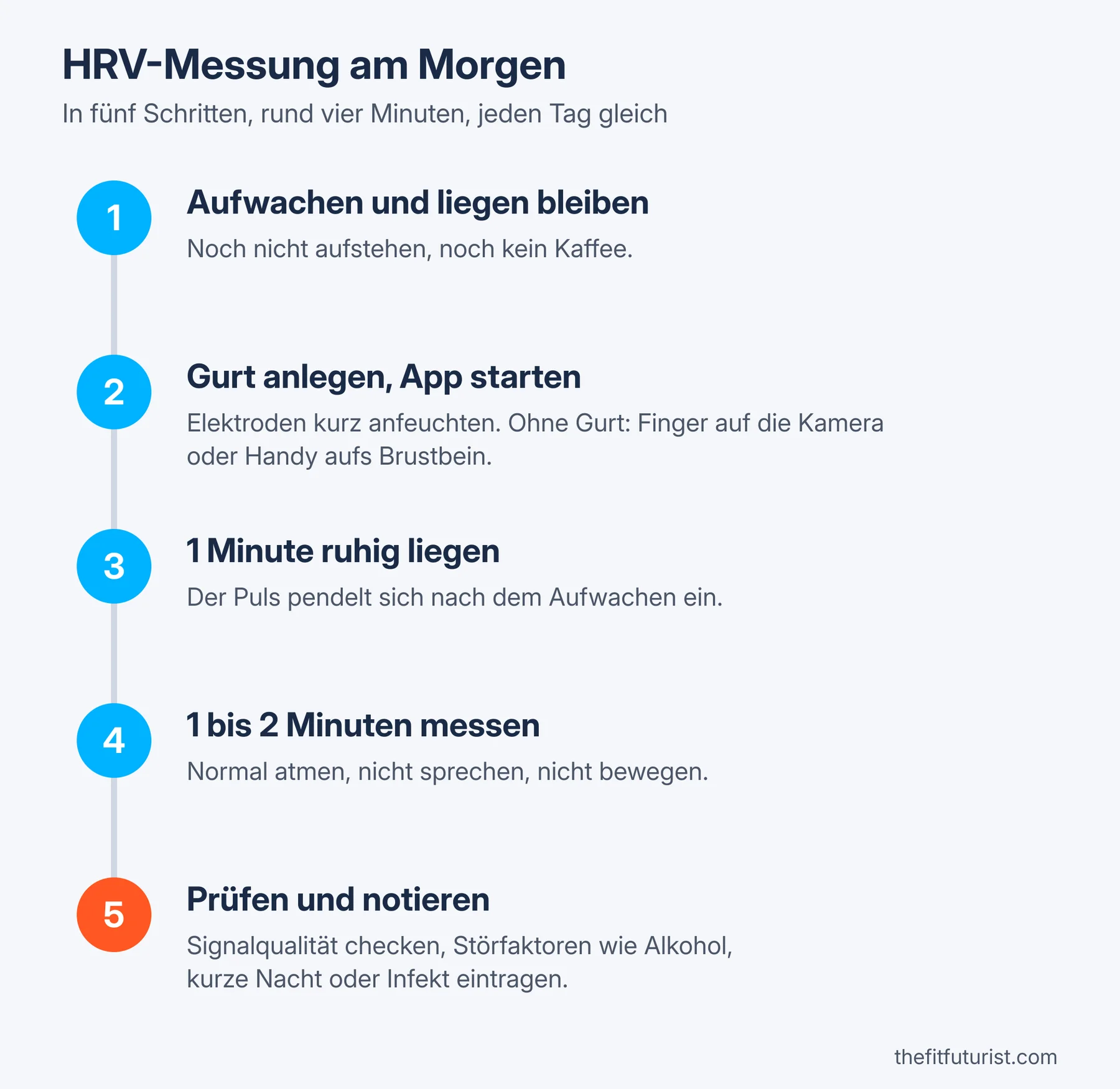 HRV measurement in the morning in five steps: 1. Wake up and stay lying down. 2. Moisten the chest strap and start the app, without a strap place a finger on the camera or the phone on your breastbone. 3. Lie still for one minute. 4. Measure for one to two minutes, breathe normally. 5. Check signal quality and note confounders.