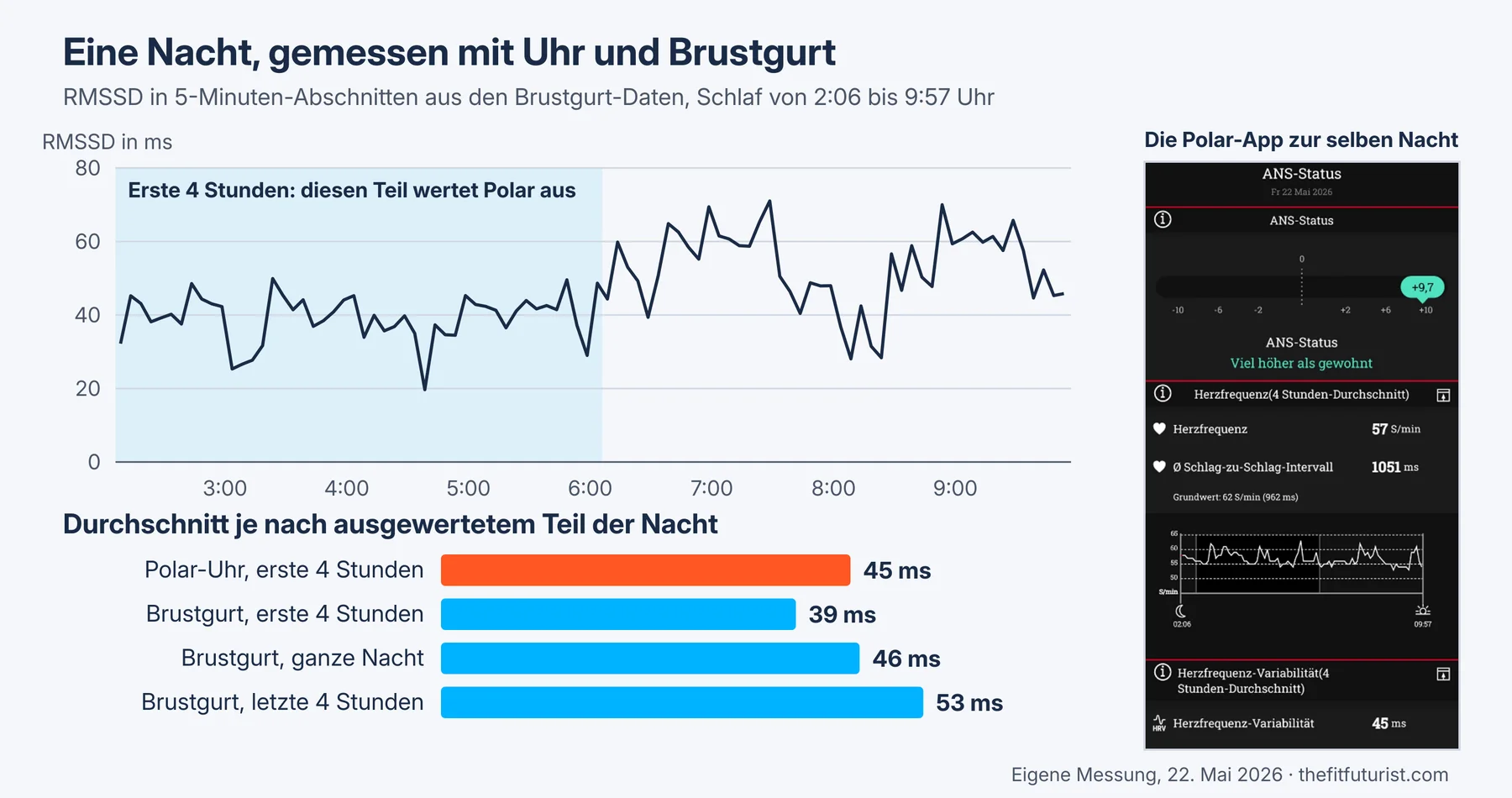 HRV from chest strap data across the night to 22 May 2026, mostly 30 to 50 ms until about 6 am, often 50 to 70 ms afterwards. Next to it the Polar app for the same night showing 45 ms. Bars: Polar first 4 hours 45 ms, chest strap 39 ms, whole night 46 ms, last 4 hours 53 ms