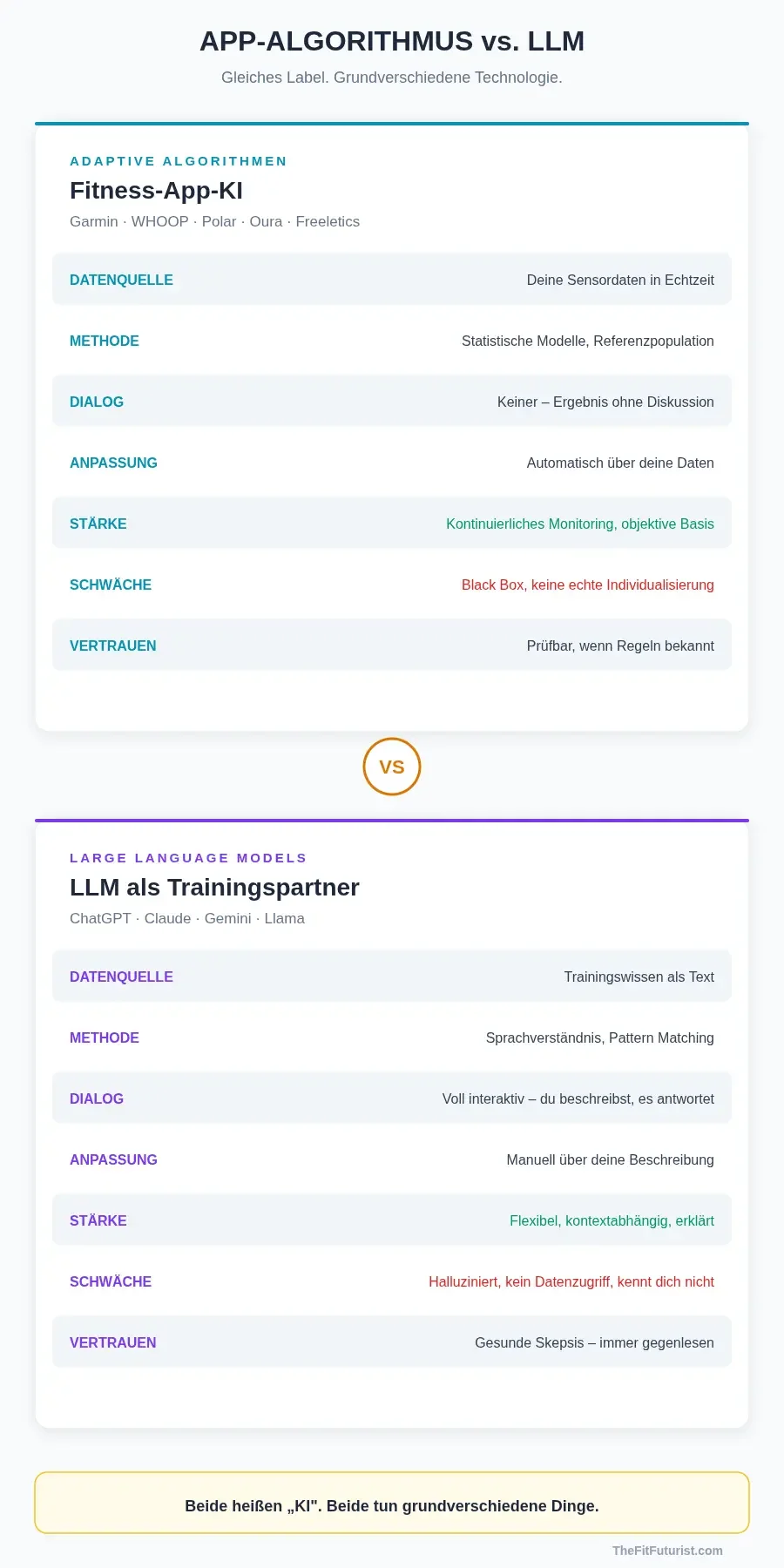 Infografik: Vergleich App-Algorithmus vs. Large Language Model – Datenquelle, Methode, Dialog, Stärken und Schwächen gegenübergestellt