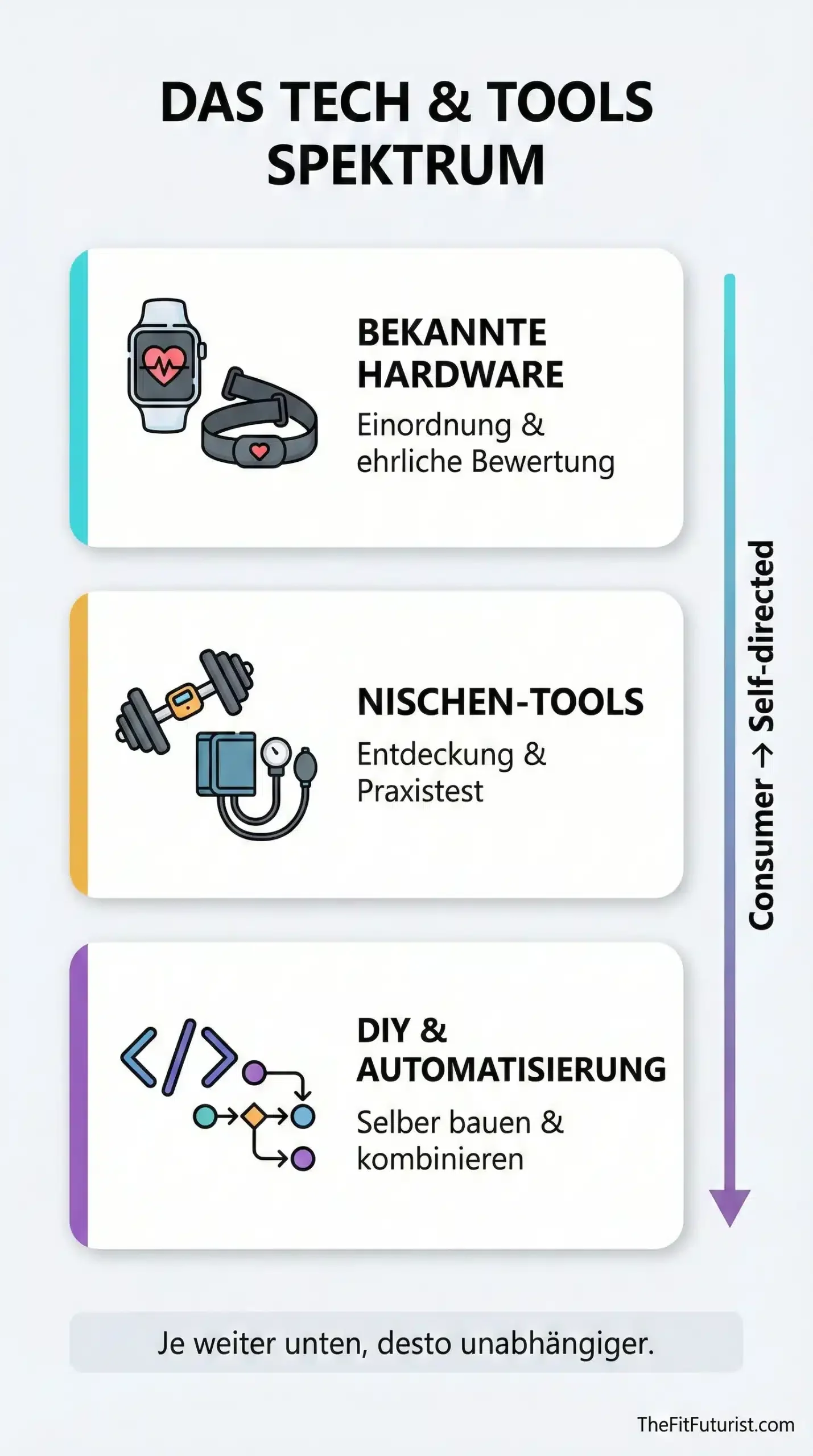 Infografik: Das Tech und Tools Spektrum – von bekannter Hardware über Nischen-Tools bis zu DIY und Automatisierung, je weiter unten desto unabhängiger