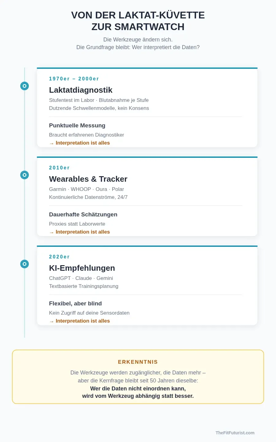 Infografik: Zeitleiste von der Laktatdiagnostik der 1970er über Wearables der 2010er bis zu KI-Empfehlungen der 2020er – die Werkzeuge ändern sich, die Interpretationsfrage bleibt