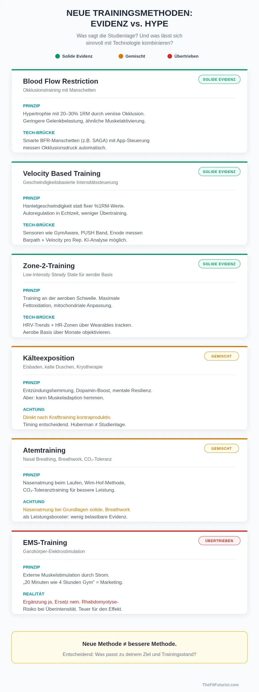 Infografik: Sechs neue Trainingsmethoden bewertet nach Evidenz – BFR, VBT und Zone 2 mit solider Studienlage, Kälteexposition und Atemtraining gemischt, EMS mit übertriebenen Claims