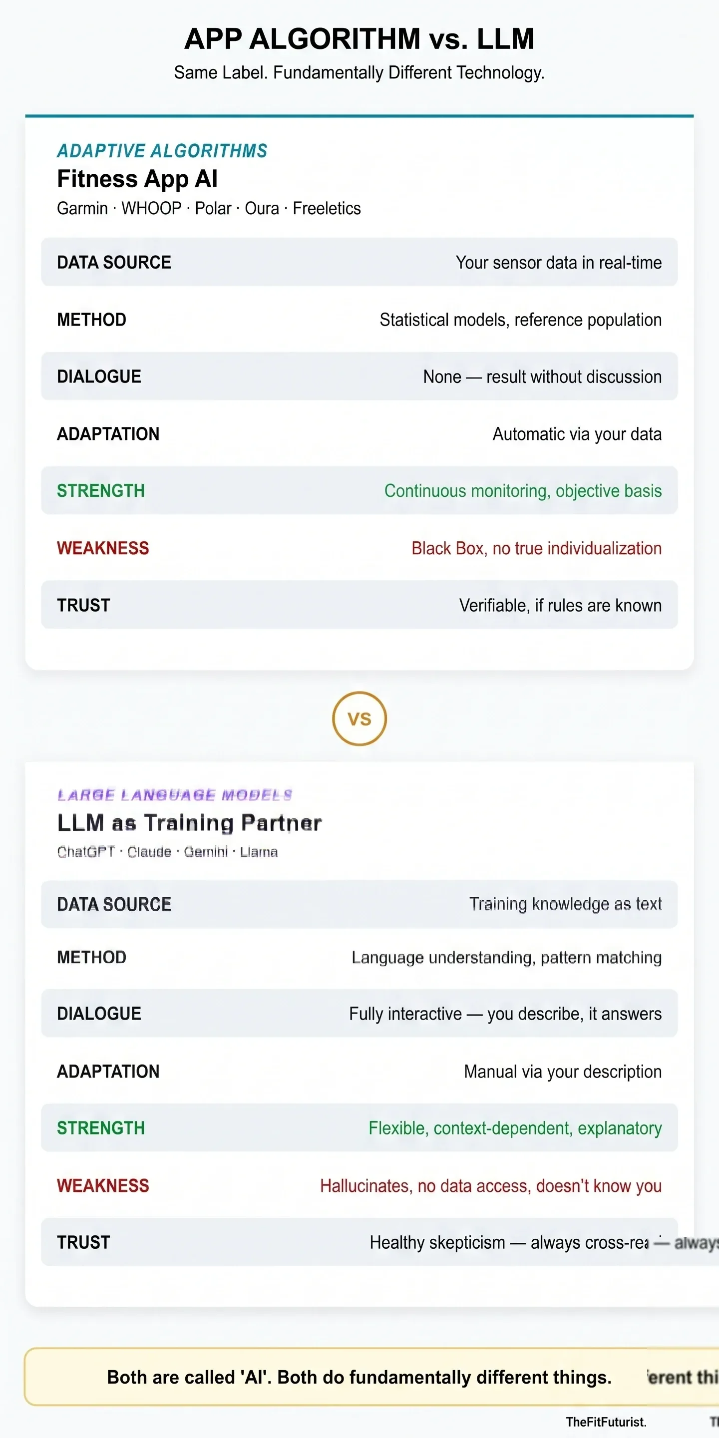 Infographic: comparison app-algorithm vs. large language model — data source, method, dialogue, strengths and weaknesses side by side