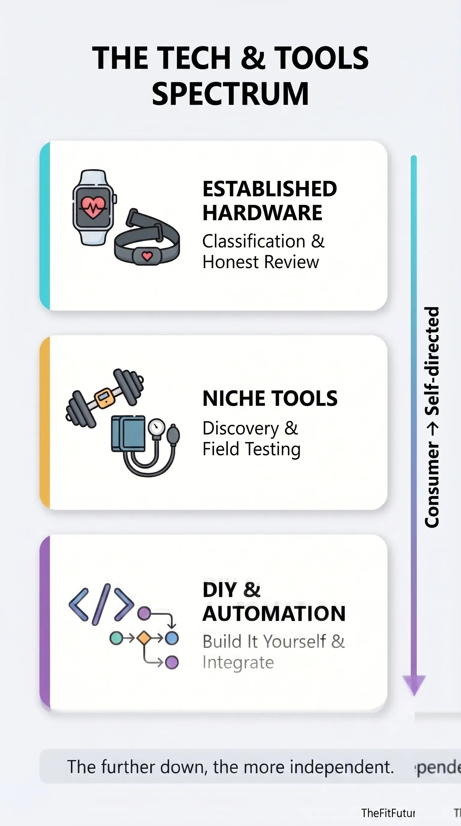 Infographic: The Tech and Tools spectrum — from familiar hardware through niche tools to DIY and automation; the further down, the more independent