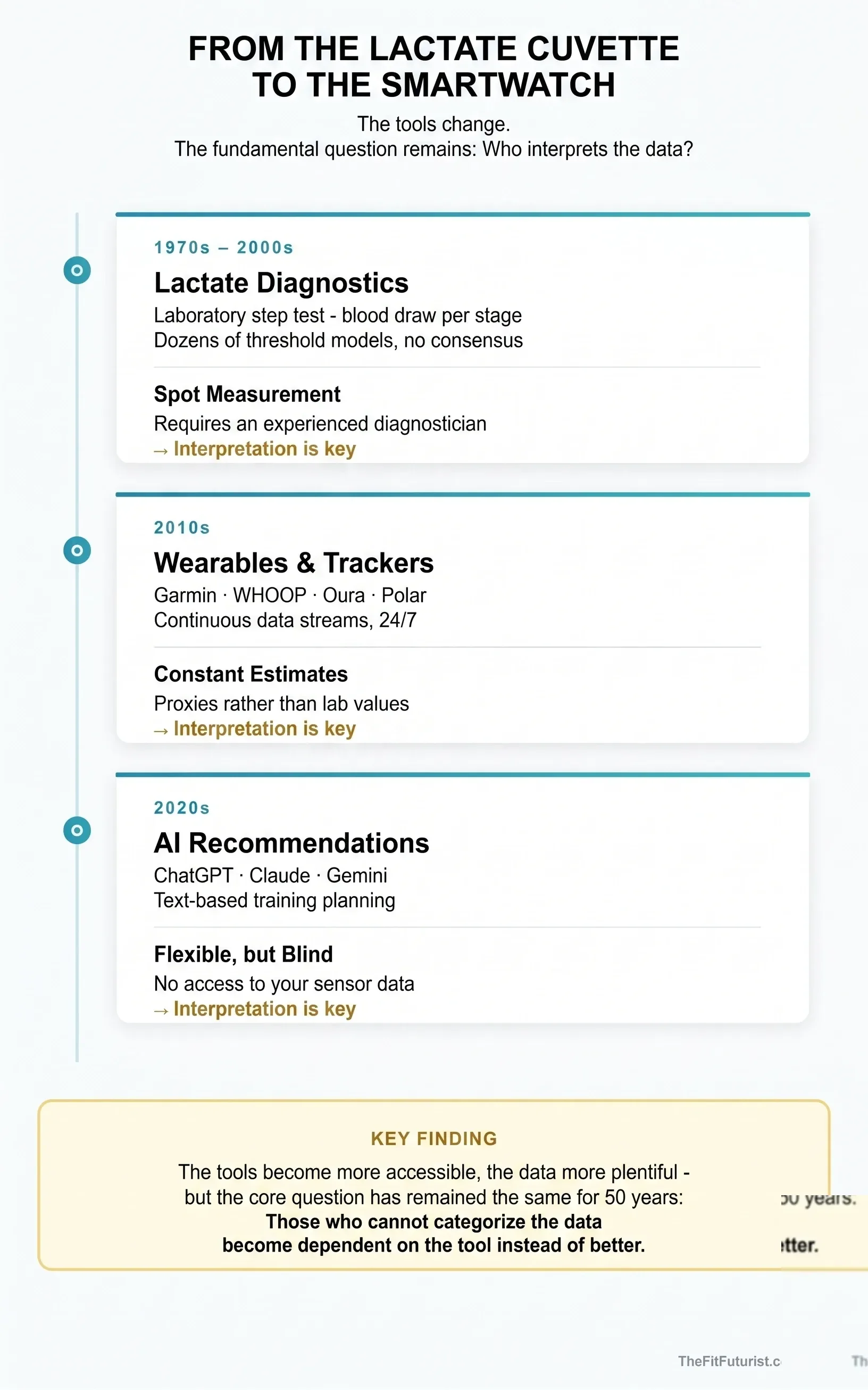 Infographic: timeline from 1970s lactate diagnostics through 2010s wearables to 2020s AI recommendations — the tools change, the interpretation question remains