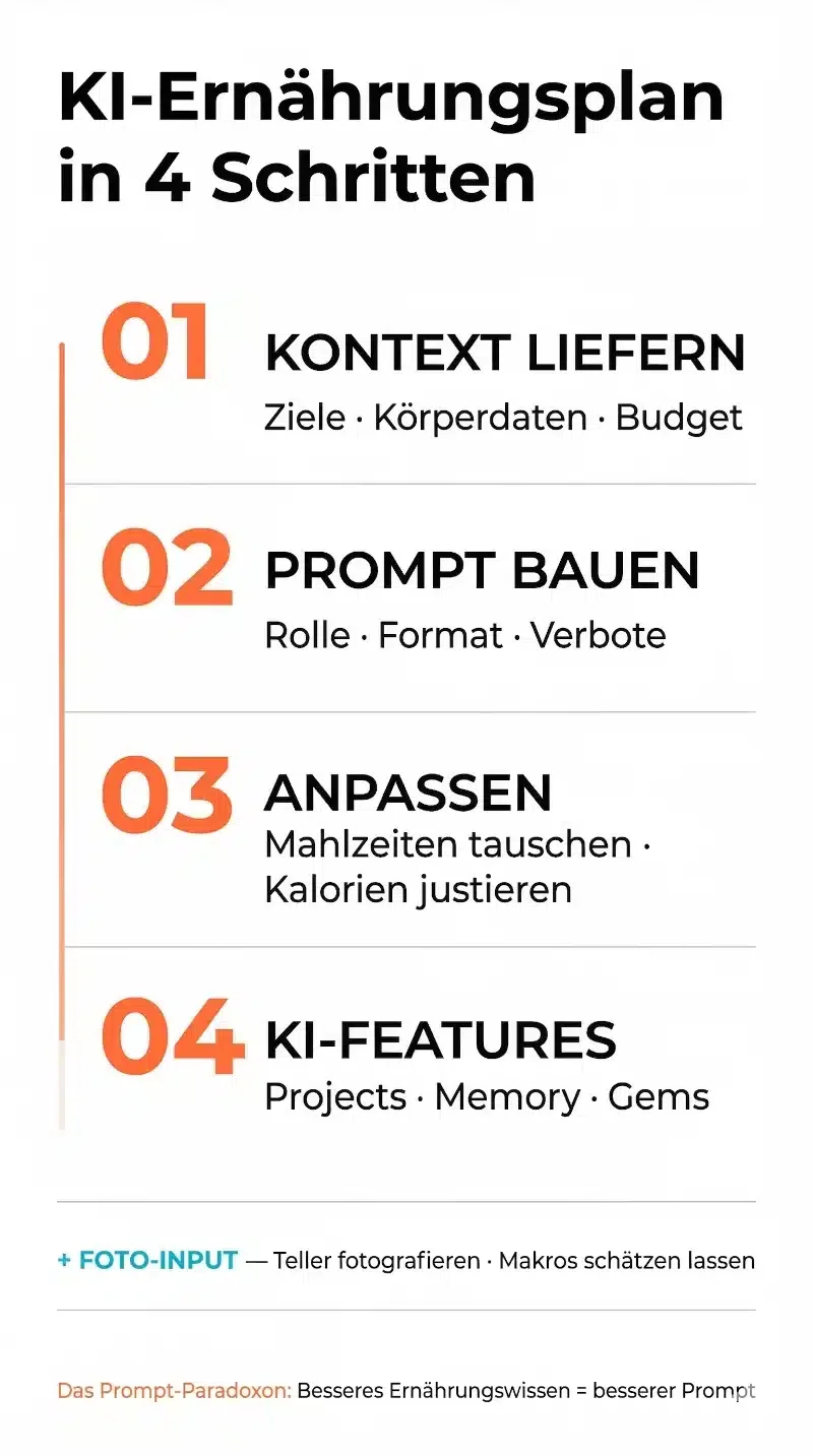 Infografik: KI-Ernährungsplan in 4 Schritten – Kontext liefern, Prompt strukturieren, Anpassen, Power-Features nutzen