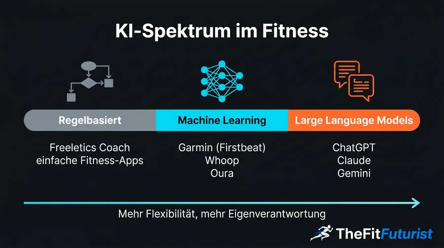 KI-Spektrum im Fitness: Von regelbasierten Systemen über Machine Learning bis zu Large Language Models — mit App-Beispielen eingeordnet