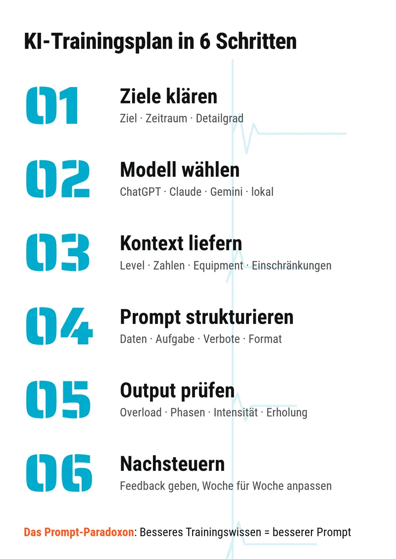 Infografik: KI-Trainingsplan in 6 Schritten – Ziele klären, Modell wählen, Kontext liefern, Prompt strukturieren, Output prüfen, Nachsteuern