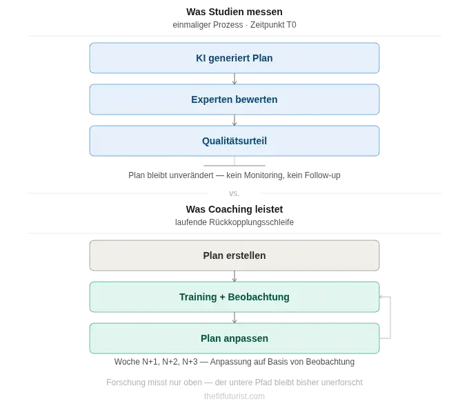Was Studien messen vs. was Coaching leistet — Infografik TheFitFuturist