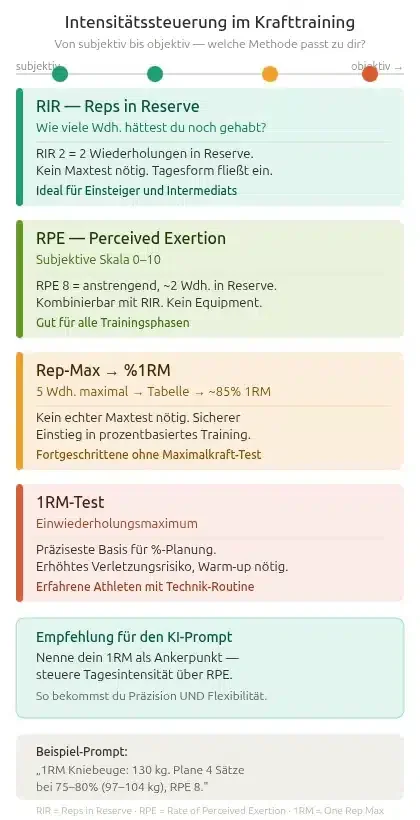 Infografik: Intensitätssteuerung im Krafttraining — RIR, RPE, Rep-Max und 1RM im Vergleich