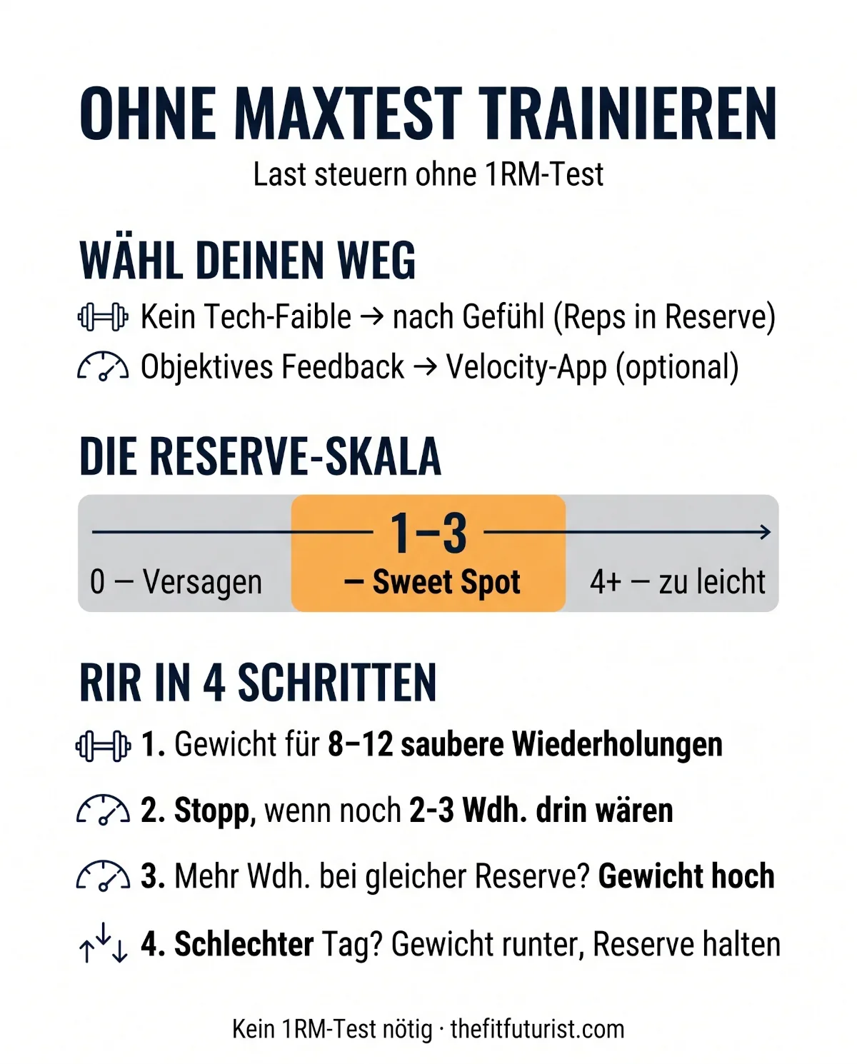 Infografik: Trainingslast ohne 1RM-Test steuern – die Reserve-Skala (Sweet Spot 1–3) und Reps in Reserve in vier Schritten.