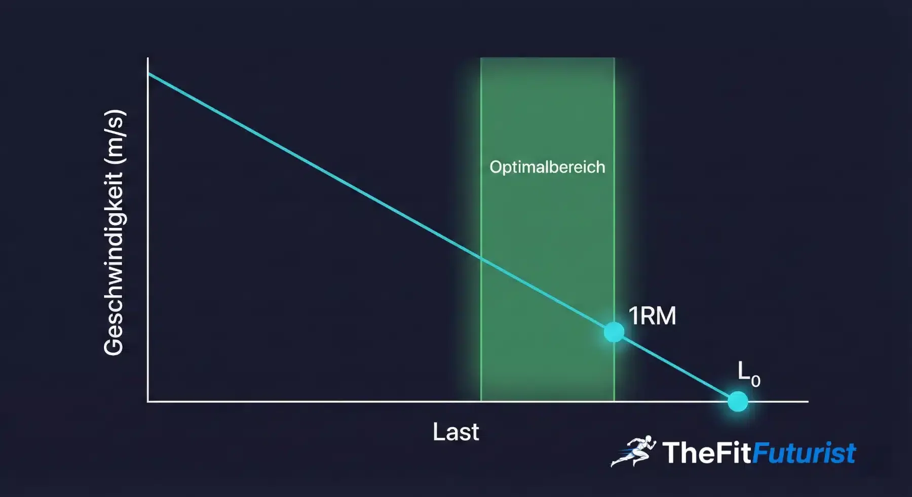 Infografik: Load-Velocity-Beziehung beim Deadlift – lineare Kurve mit Load-Intercept L₀, 1RM-Position und markiertem Optimalbereich bei 80–90 % 1RM