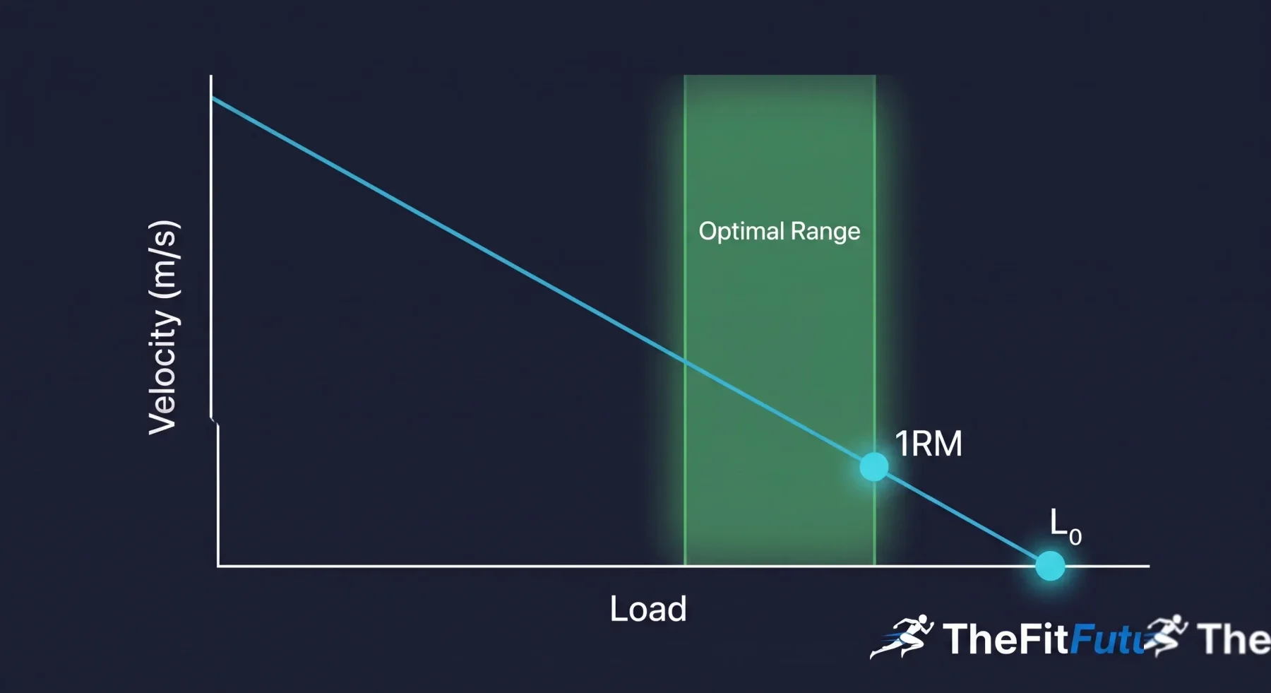 Infographic: load-velocity relationship in the deadlift – linear curve with load-intercept L₀, 1RM position and highlighted optimum range at 80–90 % 1RM