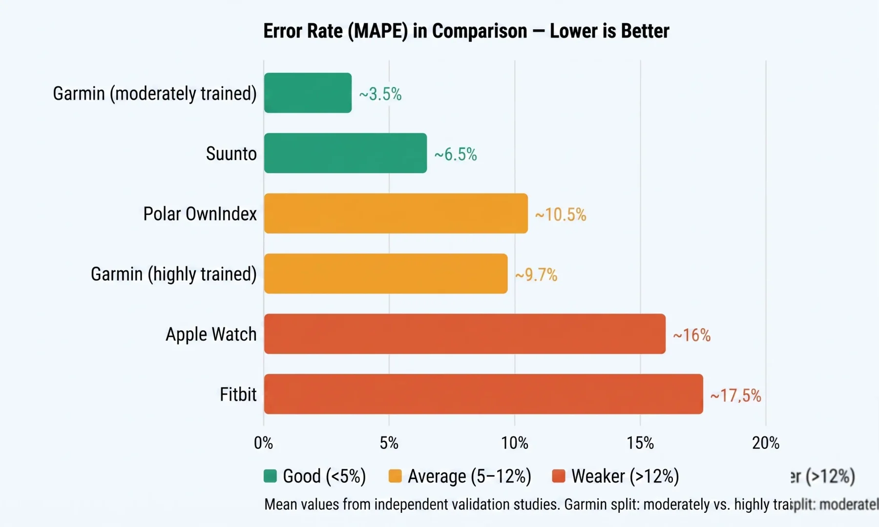 Bar chart: MAPE comparison of wearables — Garmin, Apple Watch, Polar, Fitbit