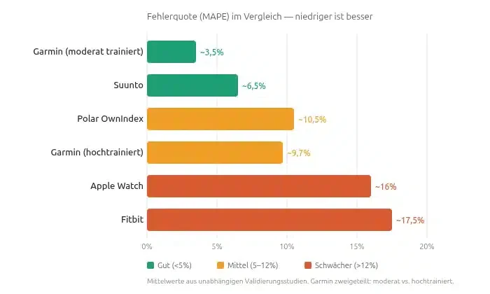 Balkendiagramm: MAPE-Vergleich der Wearables — Garmin, Apple Watch, Polar, Fitbit