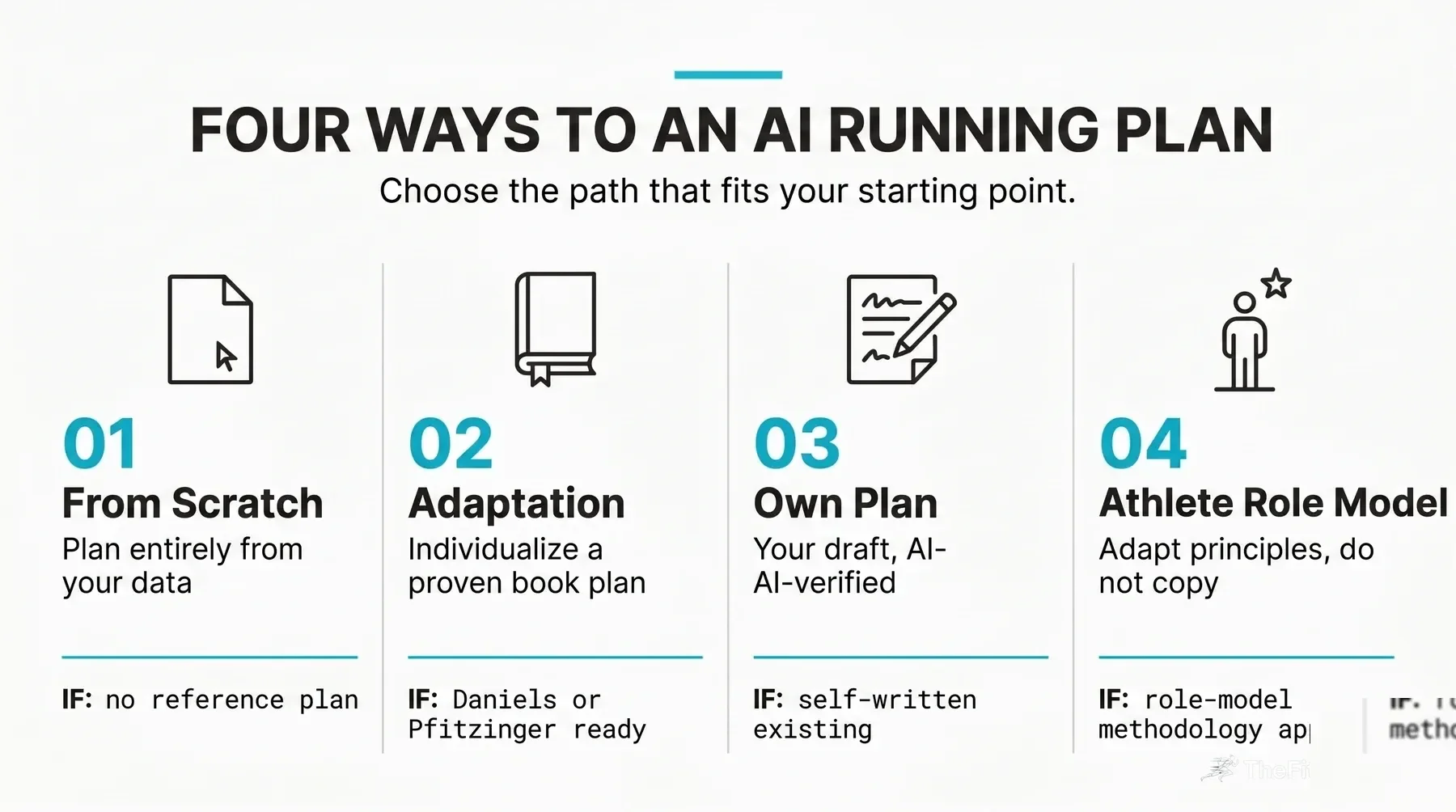 Flowchart with four paths to an AI running plan: generate from scratch, adapt a proven plan, optimize your own plan, train after an athlete role model
