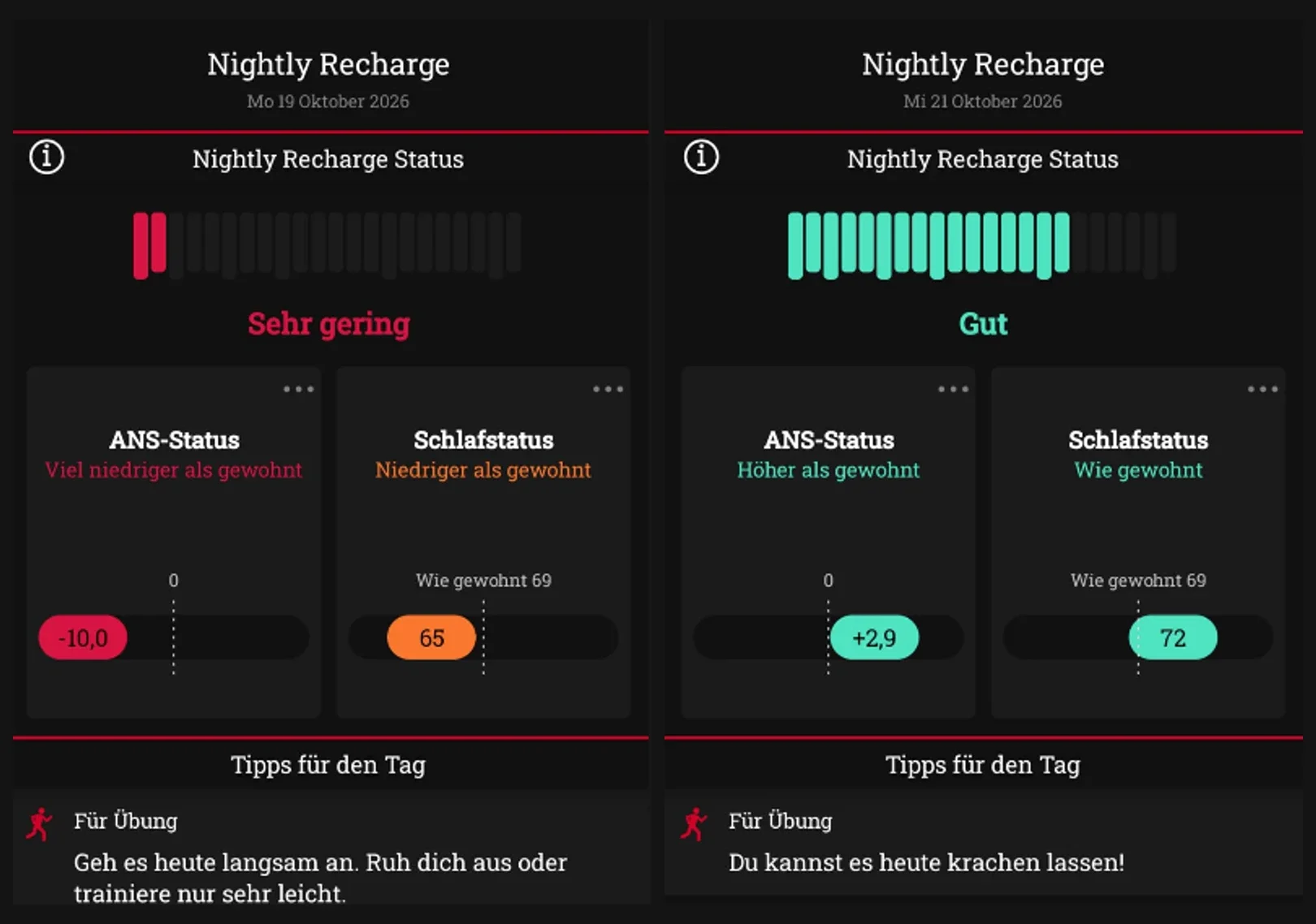 Polar app, Nightly Recharge: on the left the night to 19 October 2026 with an infection and fever, ANS charge −10.0 and status "Sehr gering" (very low), on the right two nights later with ANS charge +2.9 and status "Gut" (good). The app is set to German