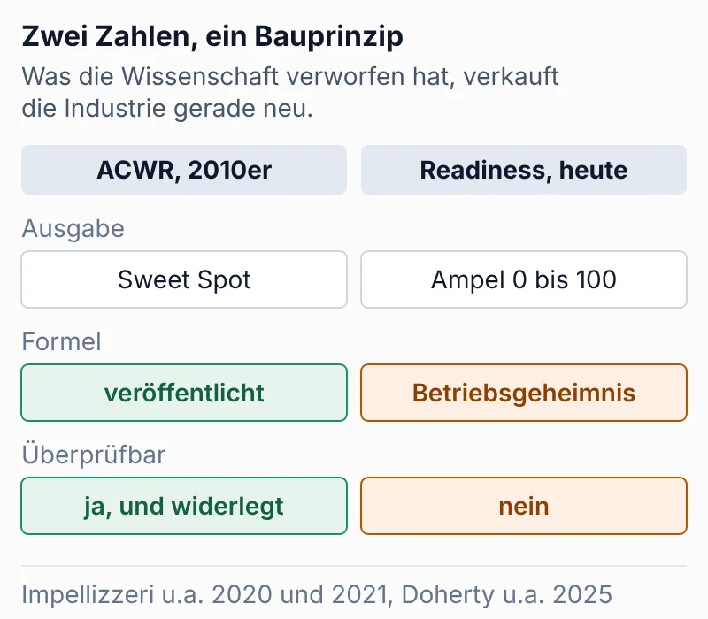 Vergleich von ACWR und heutigen Readiness Scores: beide verdichten mehrere Eingangsgrößen zu einer Kennzahl mit Zielbereich, aber nur die ACWR-Formel lag offen und konnte deshalb widerlegt werden