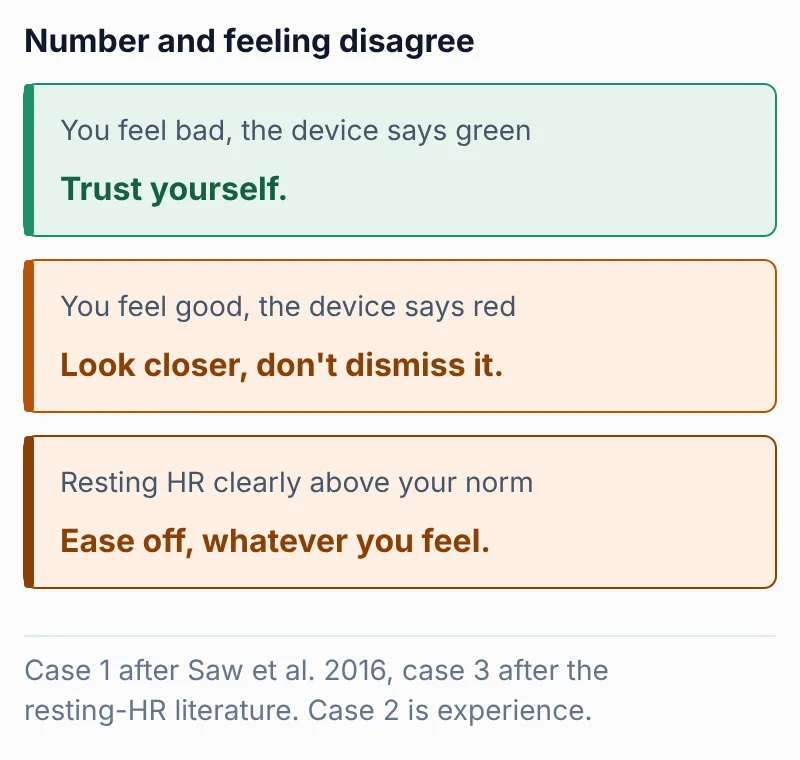 Three cases when device value and own feeling disagree: feeling bad with a green device means trusting yourself, feeling good with a red device means looking closer, a clearly elevated resting heart rate means easing off regardless of how you feel