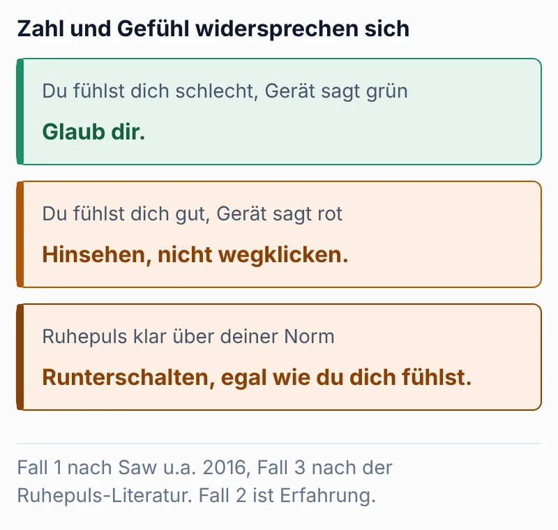 Drei Fälle und die jeweilige Handlung, wenn Gerätewert und eigenes Empfinden sich widersprechen: schlecht fühlen bei grünem Gerät heißt sich selbst glauben, gut fühlen bei rotem Gerät heißt hinsehen statt wegklicken, ein klar erhöhter Ruhepuls heißt runterschalten unabhängig vom Gefühl