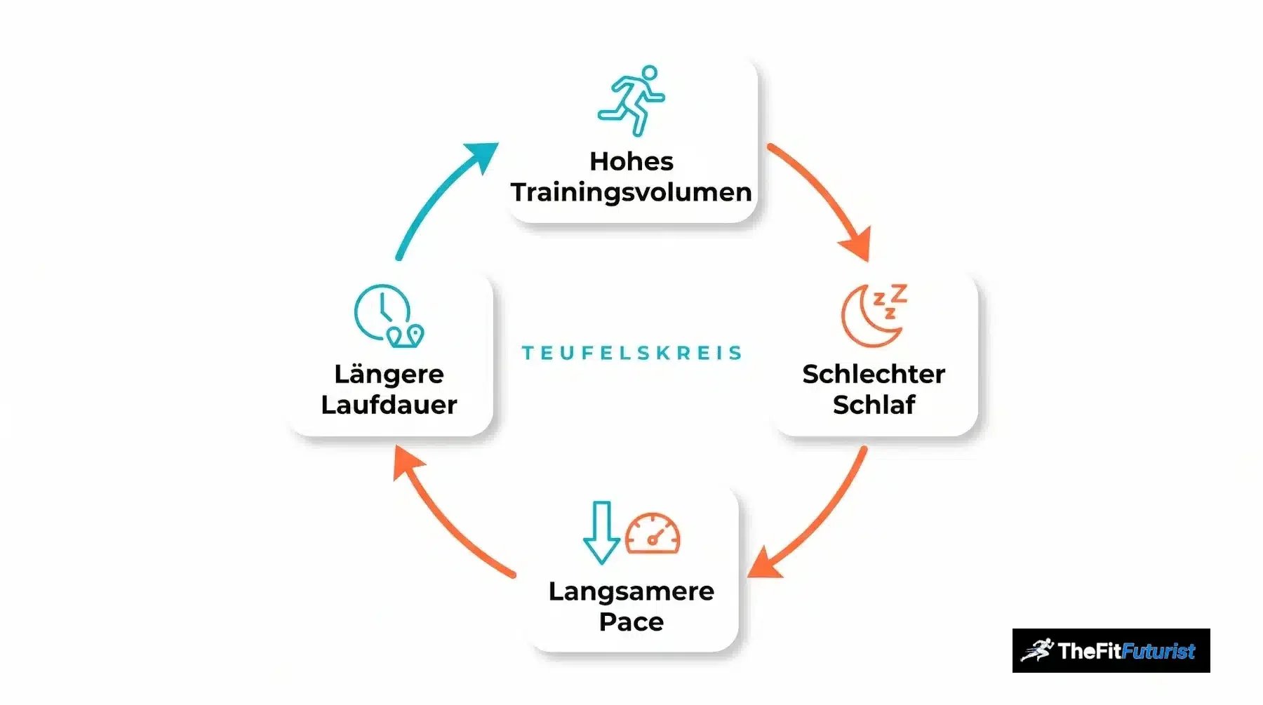 Kreislauf-Diagramm zeigt den Teufelskreis zwischen hohem Trainingsvolumen, schlechtem Schlaf, langsamerer Pace und längerer Laufdauer bei Freizeitläufern