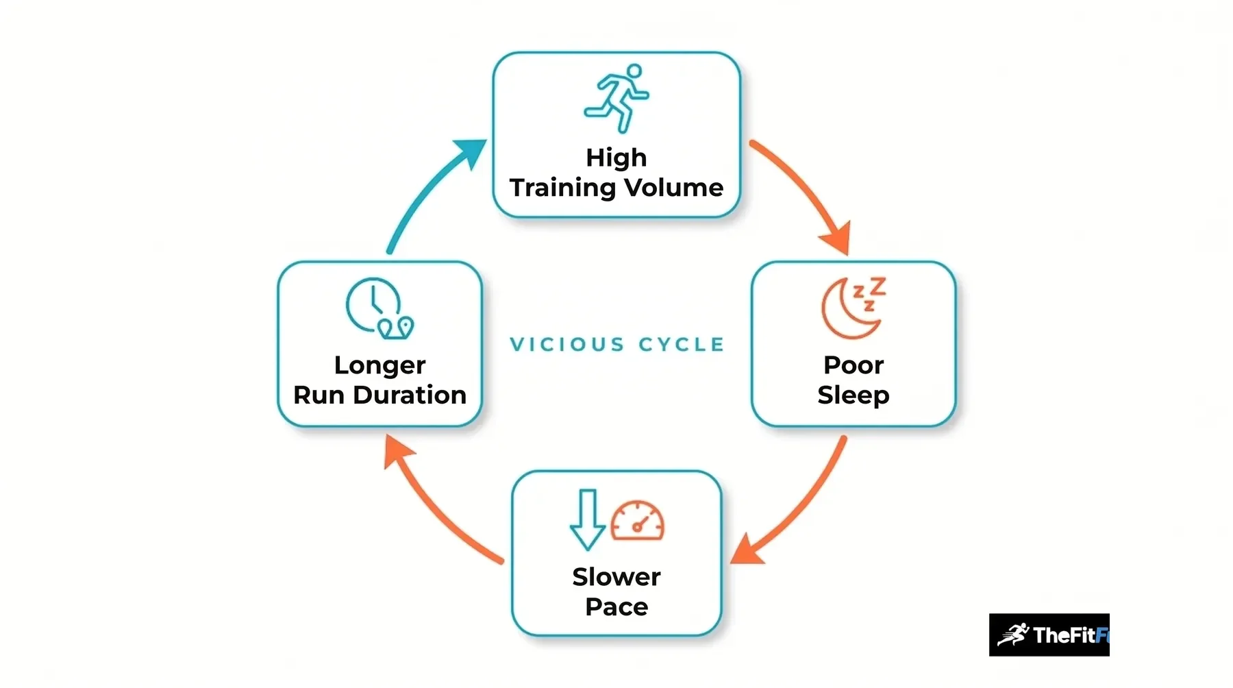 Cycle diagram showing the vicious cycle between high training volume, poor sleep, slower pace and longer run duration in recreational runners