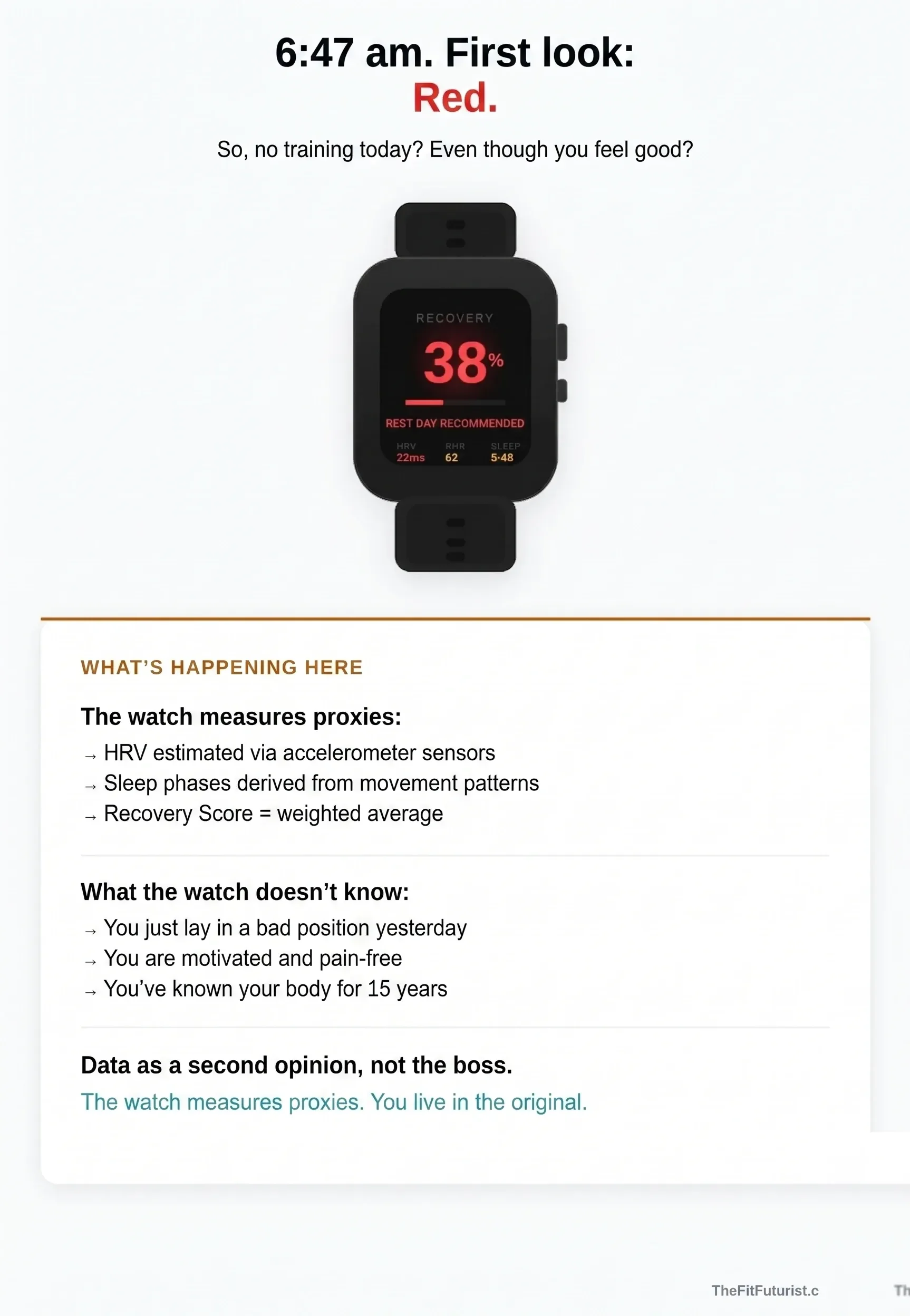Infographic: smartwatch shows a red Recovery Score of 38% — next to it the explanation of why the watch measures proxies and your body feedback is often more reliable