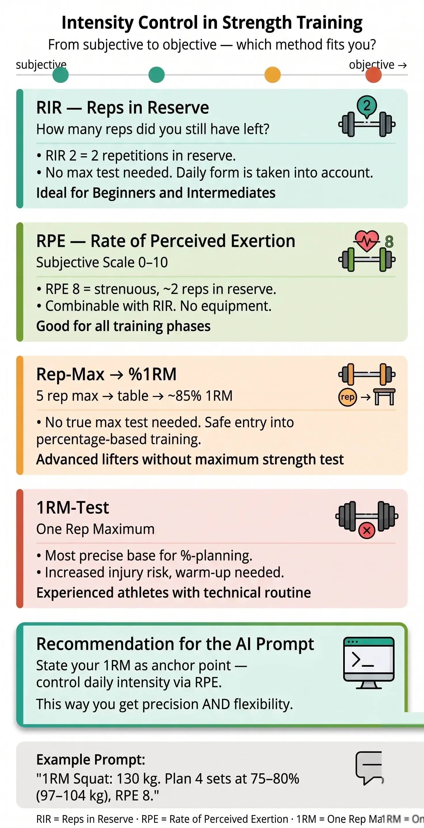 Infographic: intensity management in strength training — RIR, RPE, rep max and 1RM compared