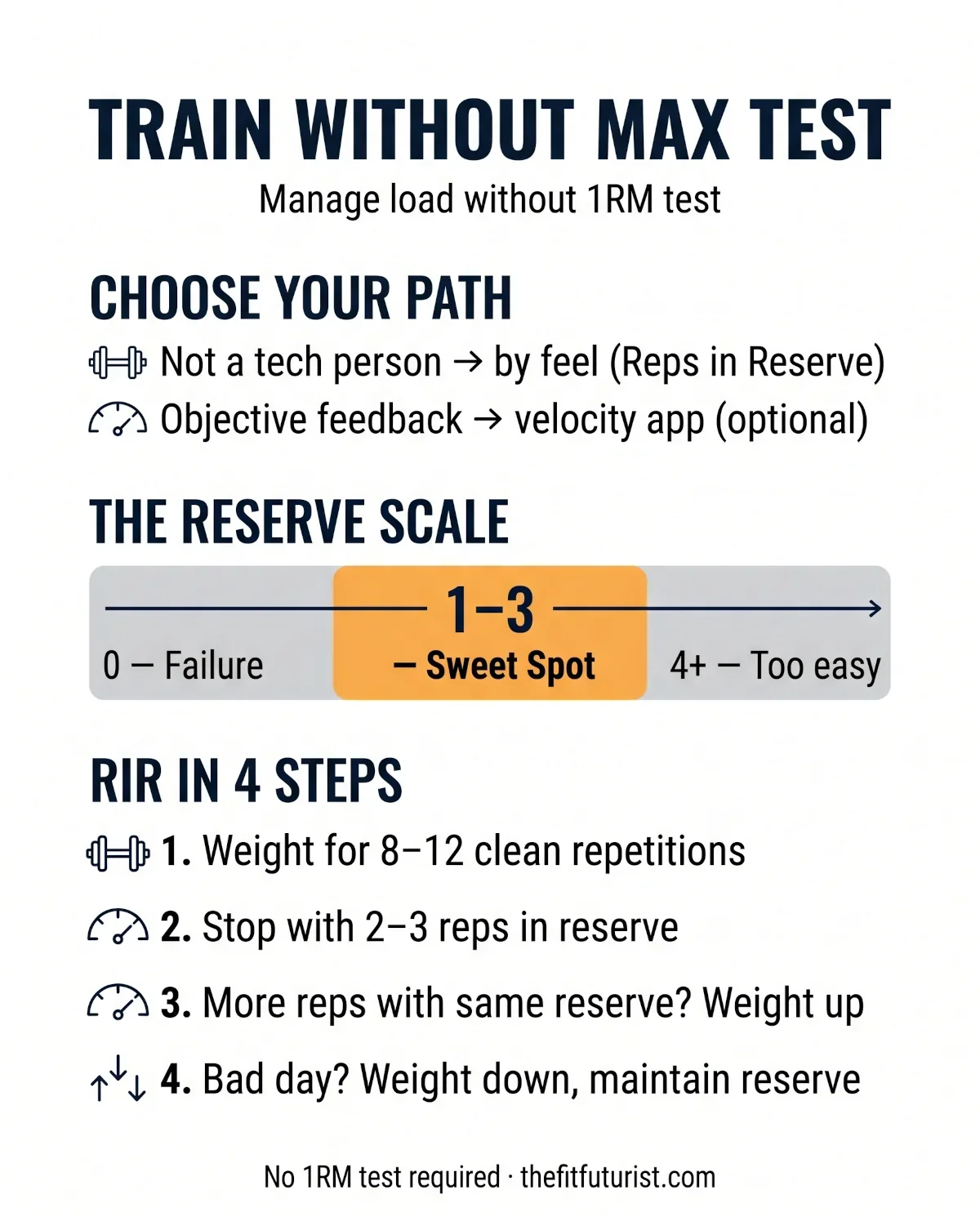 Infographic: setting training load without a 1RM test — the reps-in-reserve scale (sweet spot 1–3) and a four-step guide.