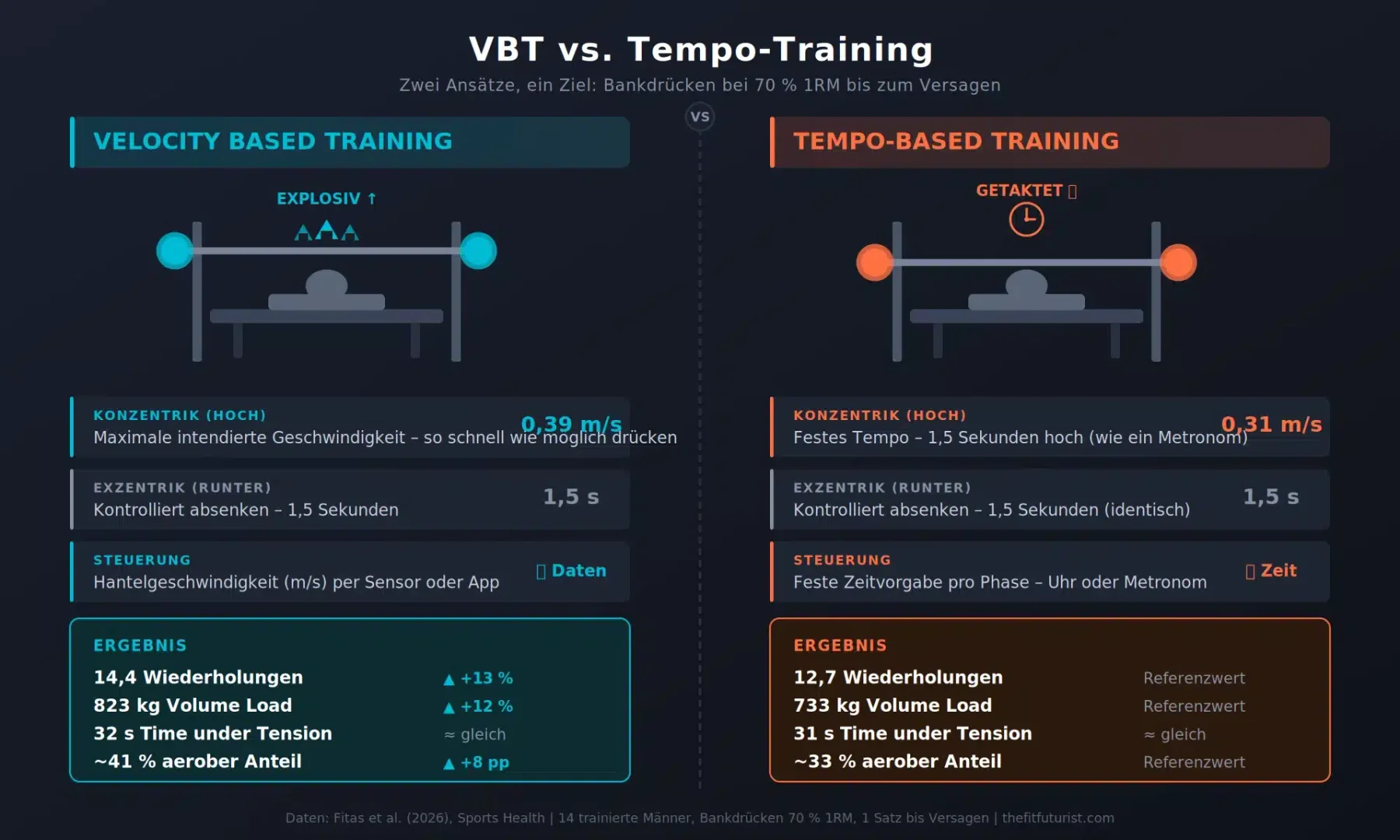 Infografik: Velocity Based Training vs. Tempo-Based Training beim Bankdrücken – Vergleich von Geschwindigkeit, Steuerung und Studienergebnissen