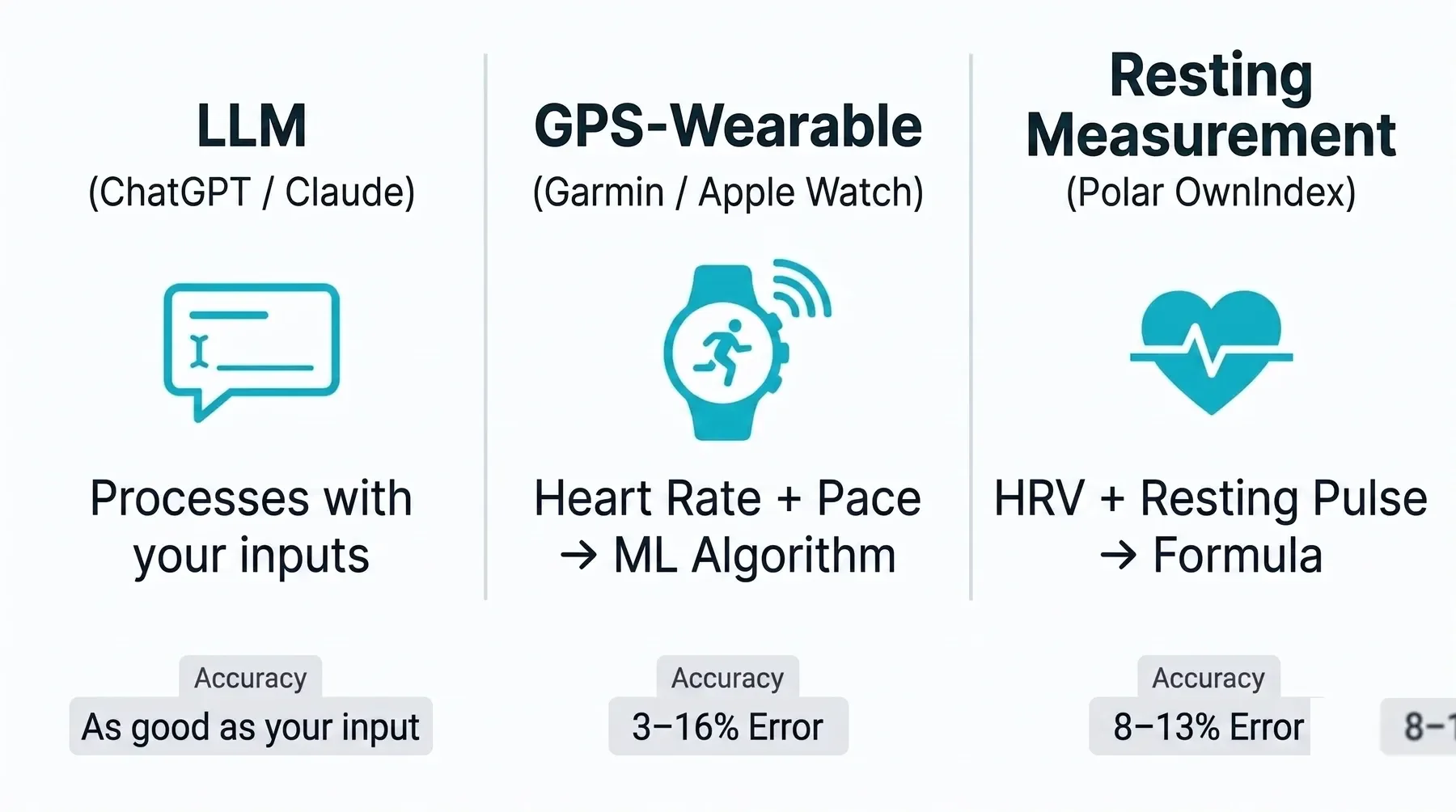Infographic: the three methods for VO2max estimation compared — LLM, GPS wearable and resting measurement