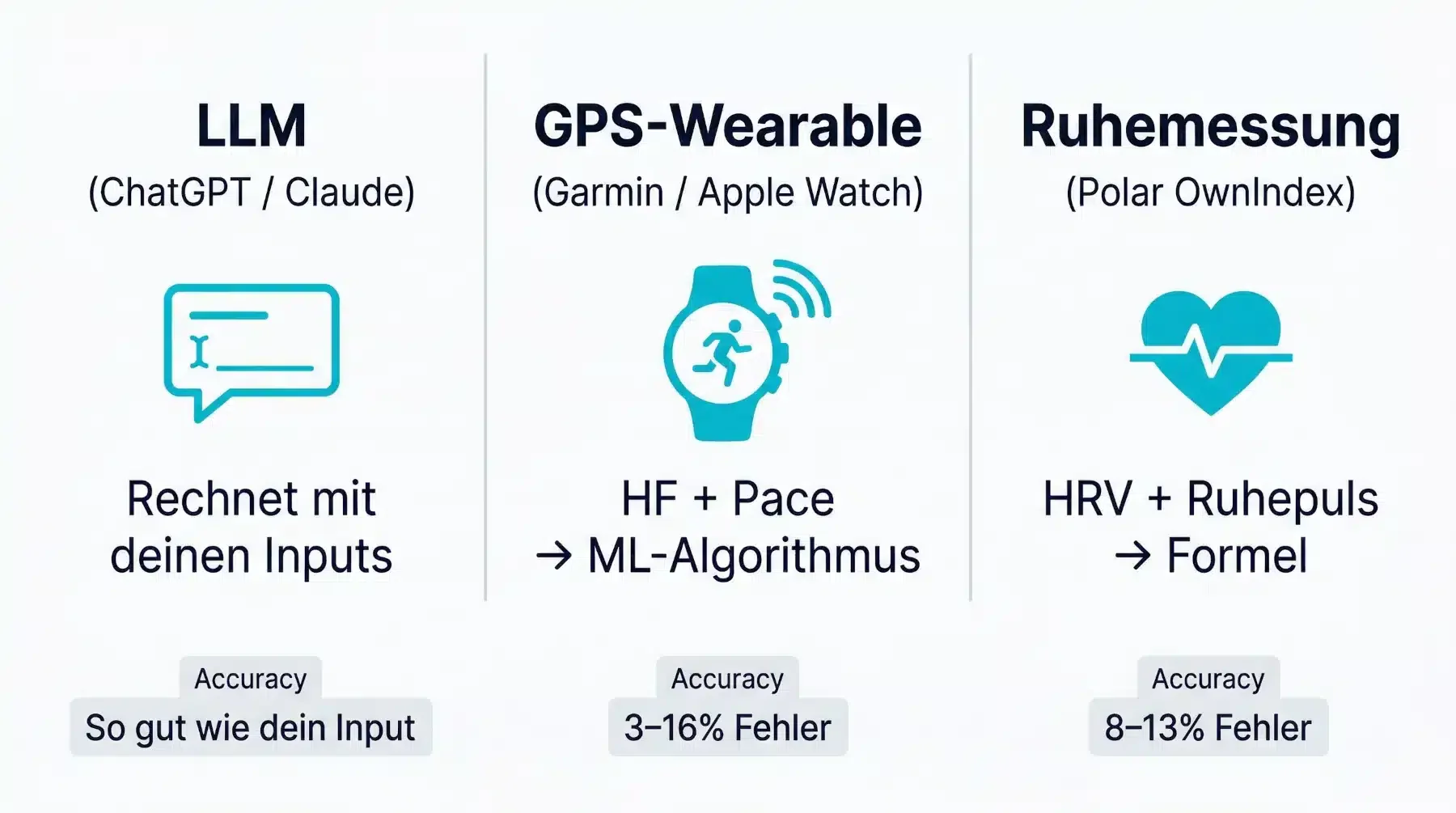 Infografik: Die drei Methoden zur VO2max-Schätzung im Vergleich — LLM, GPS-Wearable und Ruhemessung
